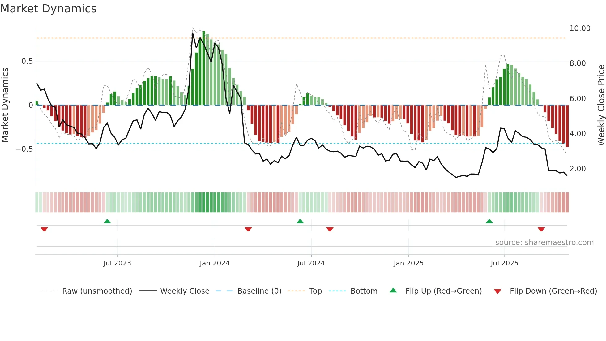 MINEST weekly Market Dynamics chart