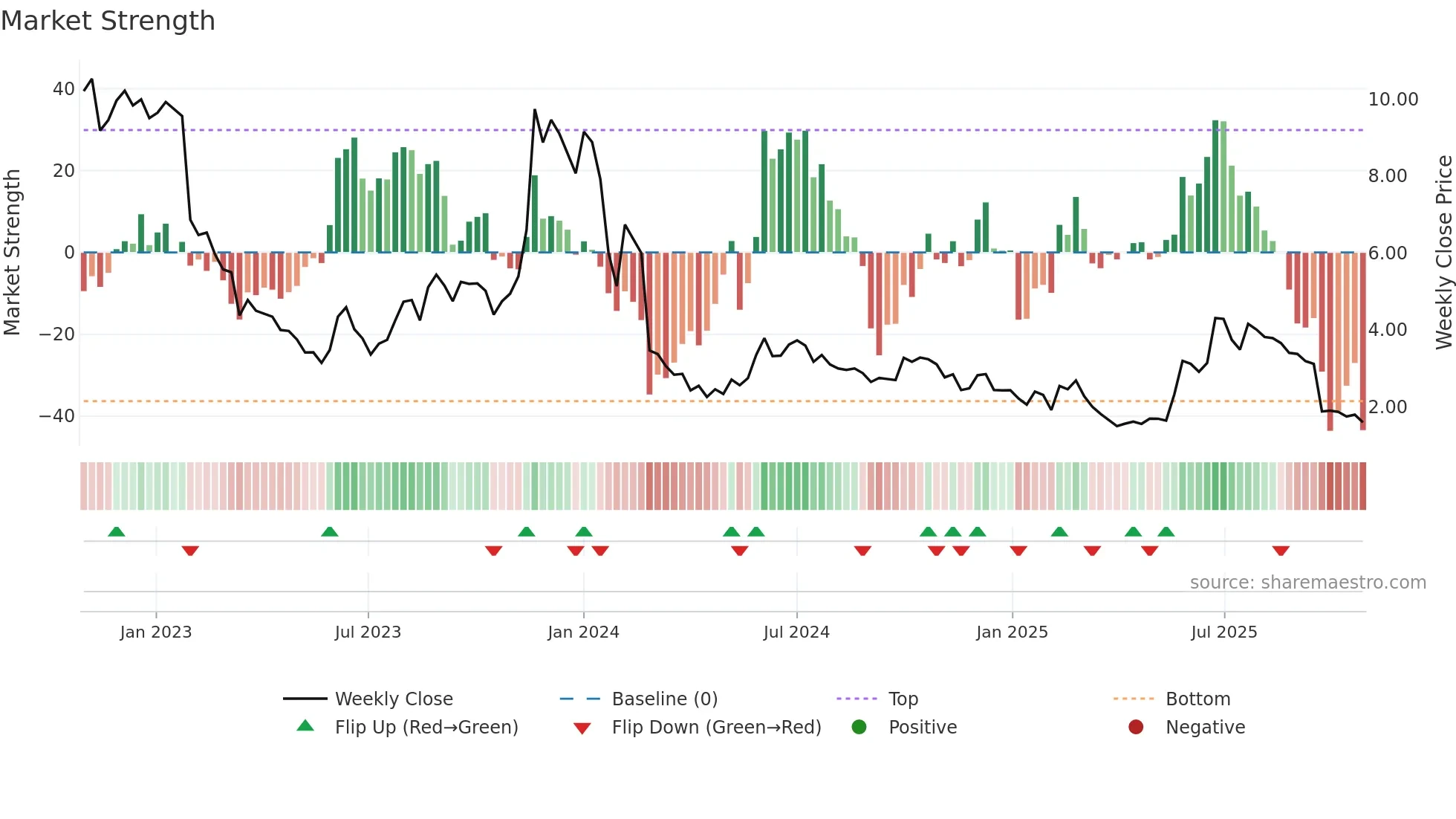 MINEST weekly Market Strength chart