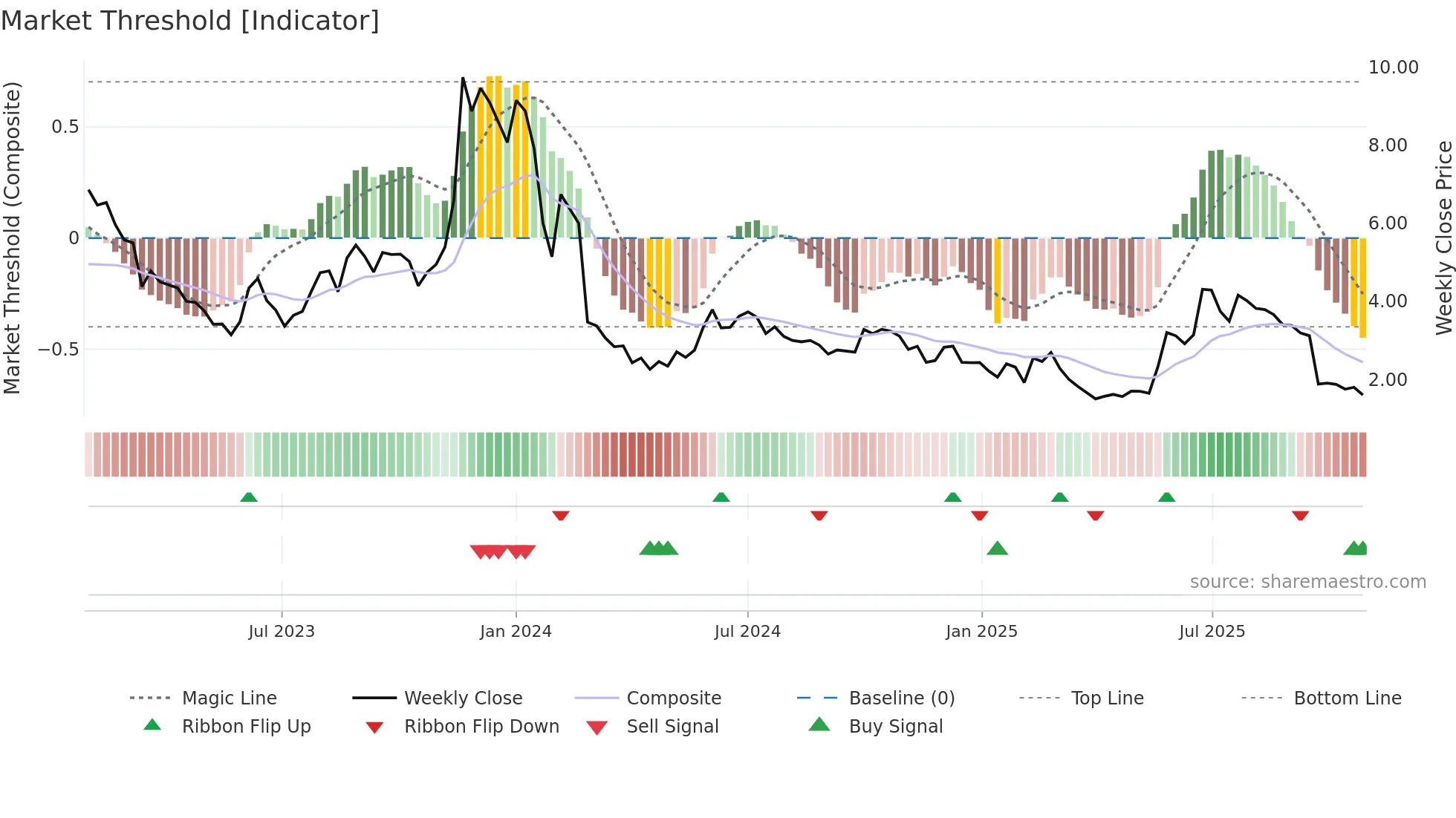 MINEST weekly Market Threshold chart