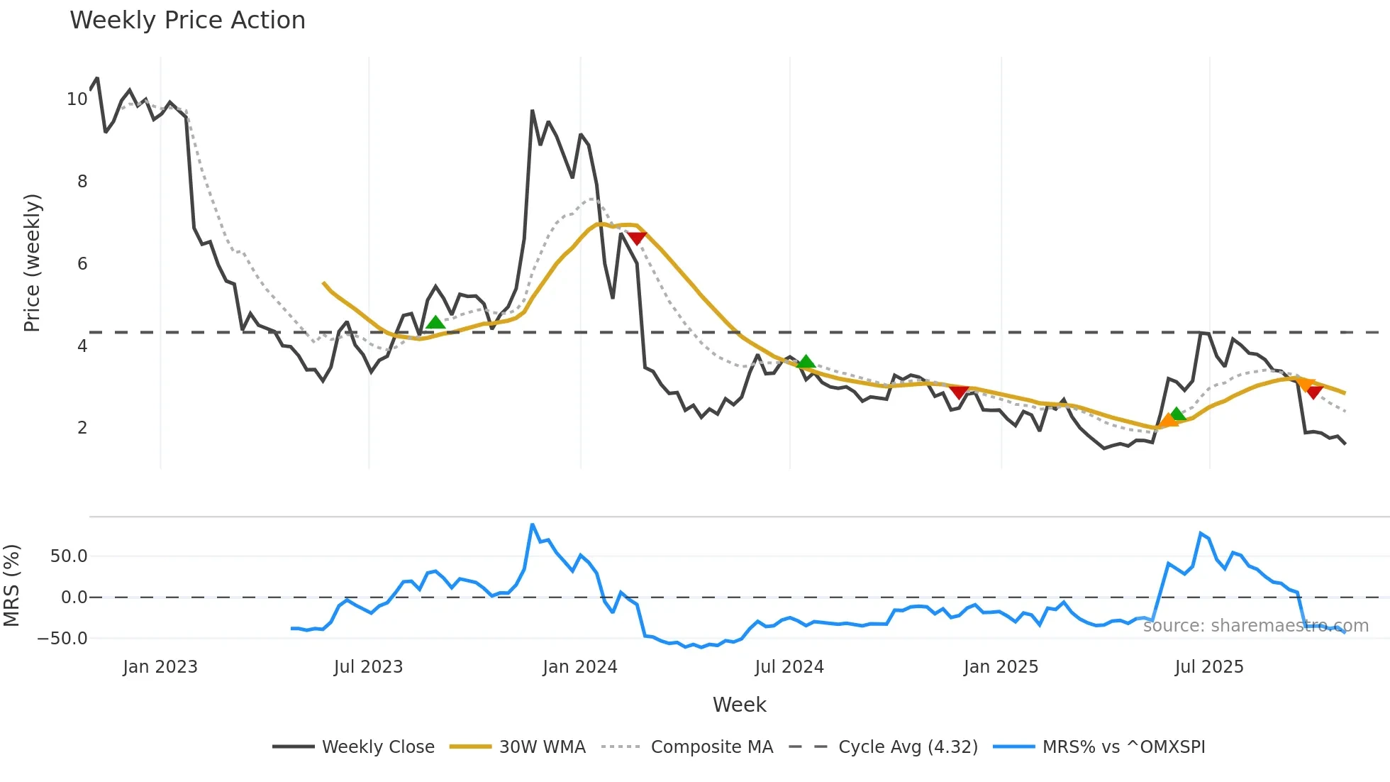 MINEST weekly Price Action chart, closing 2025-10-27