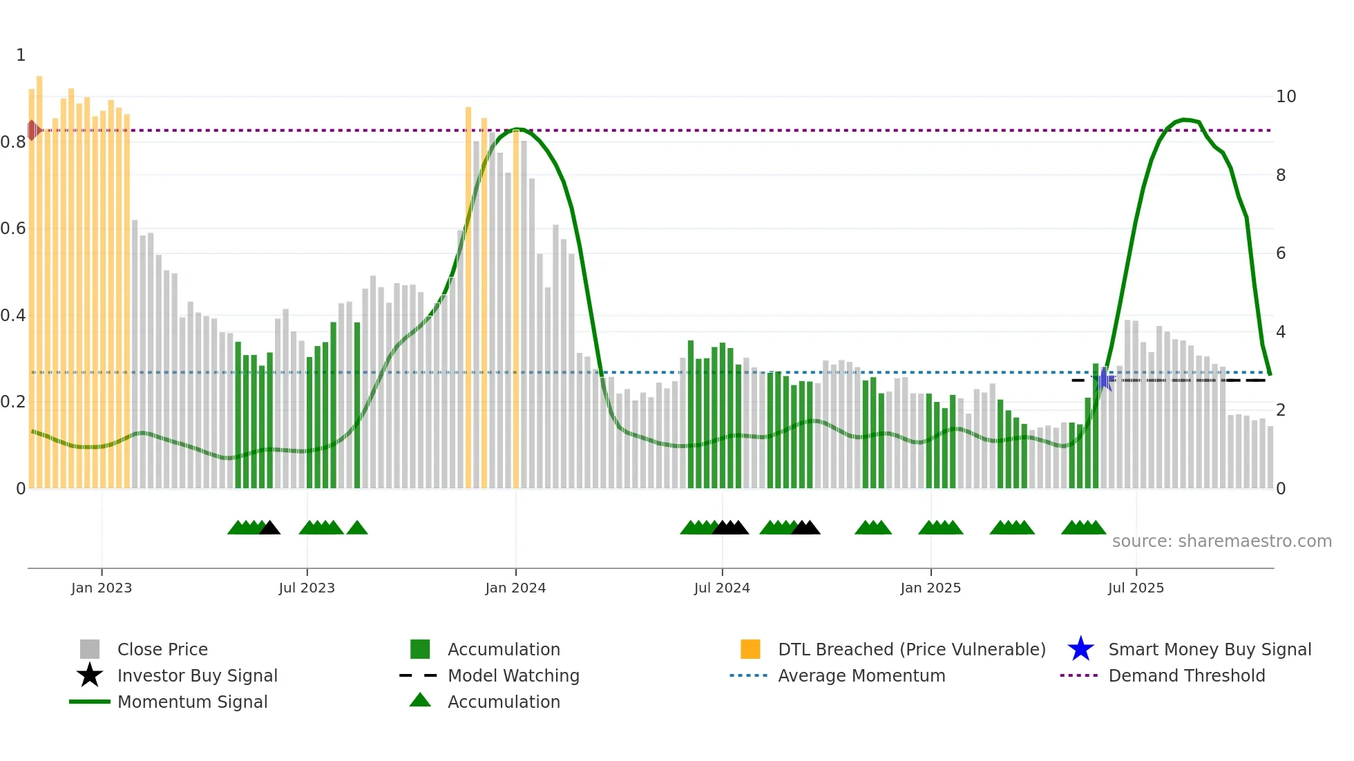 MINEST weekly Smart Money chart