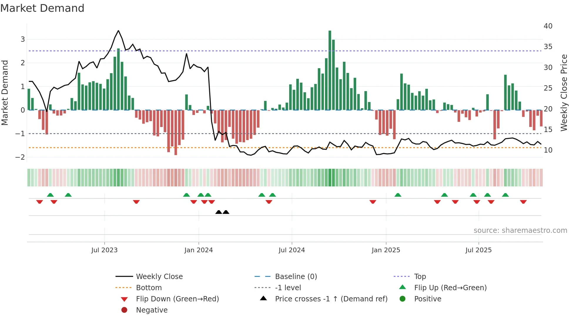 FLG weekly Market Demand chart