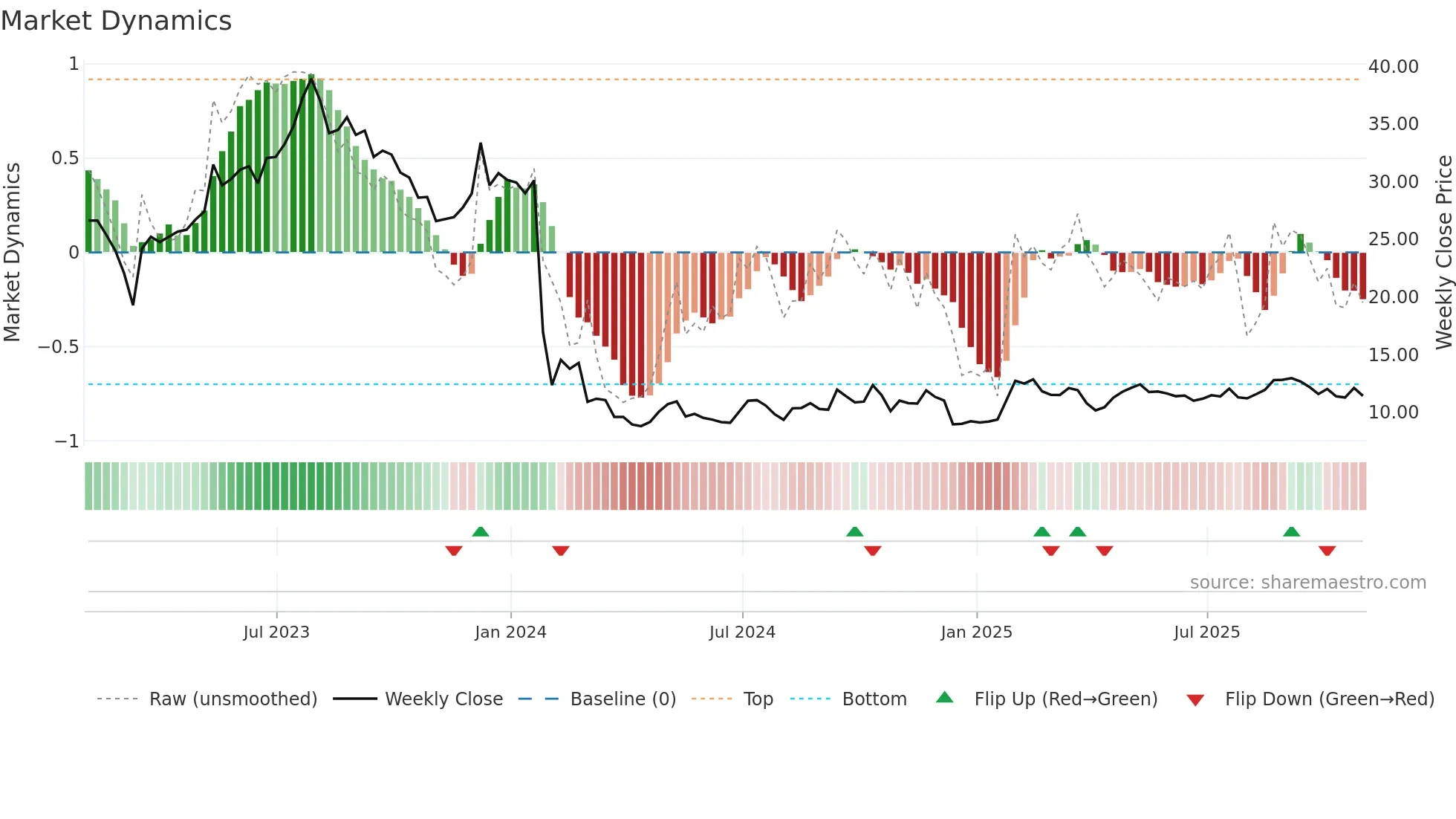 FLG weekly Market Dynamics chart