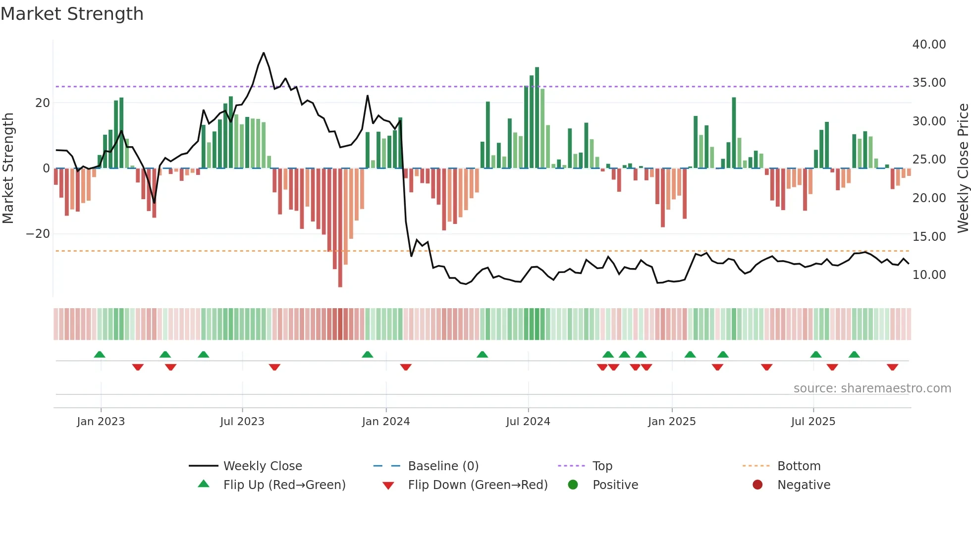 FLG weekly Market Strength chart