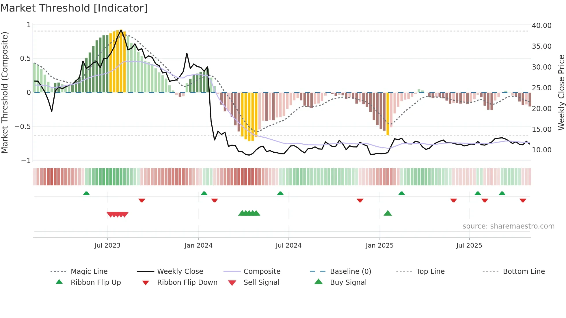 FLG weekly Market Threshold chart