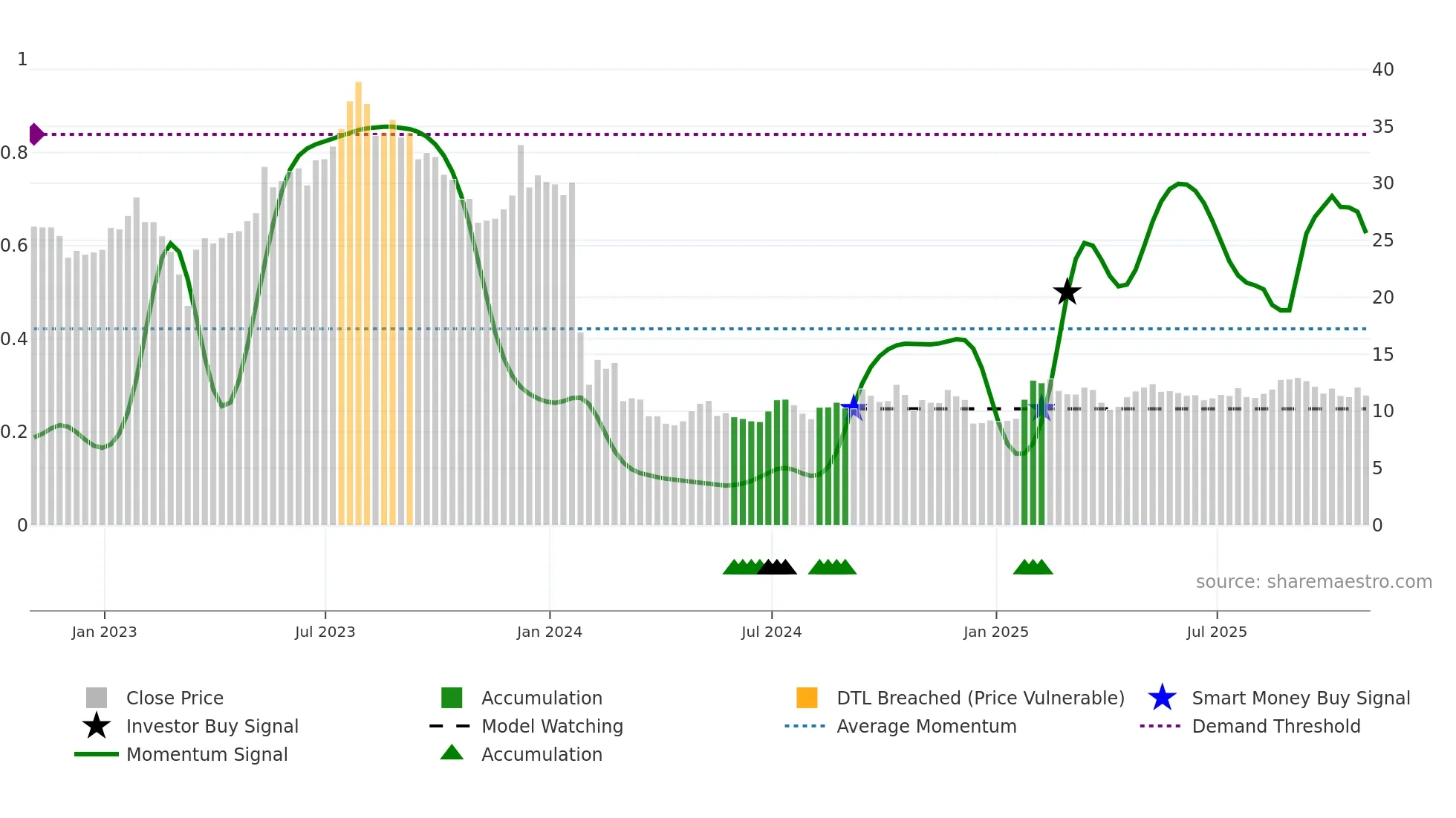FLG weekly Smart Money chart