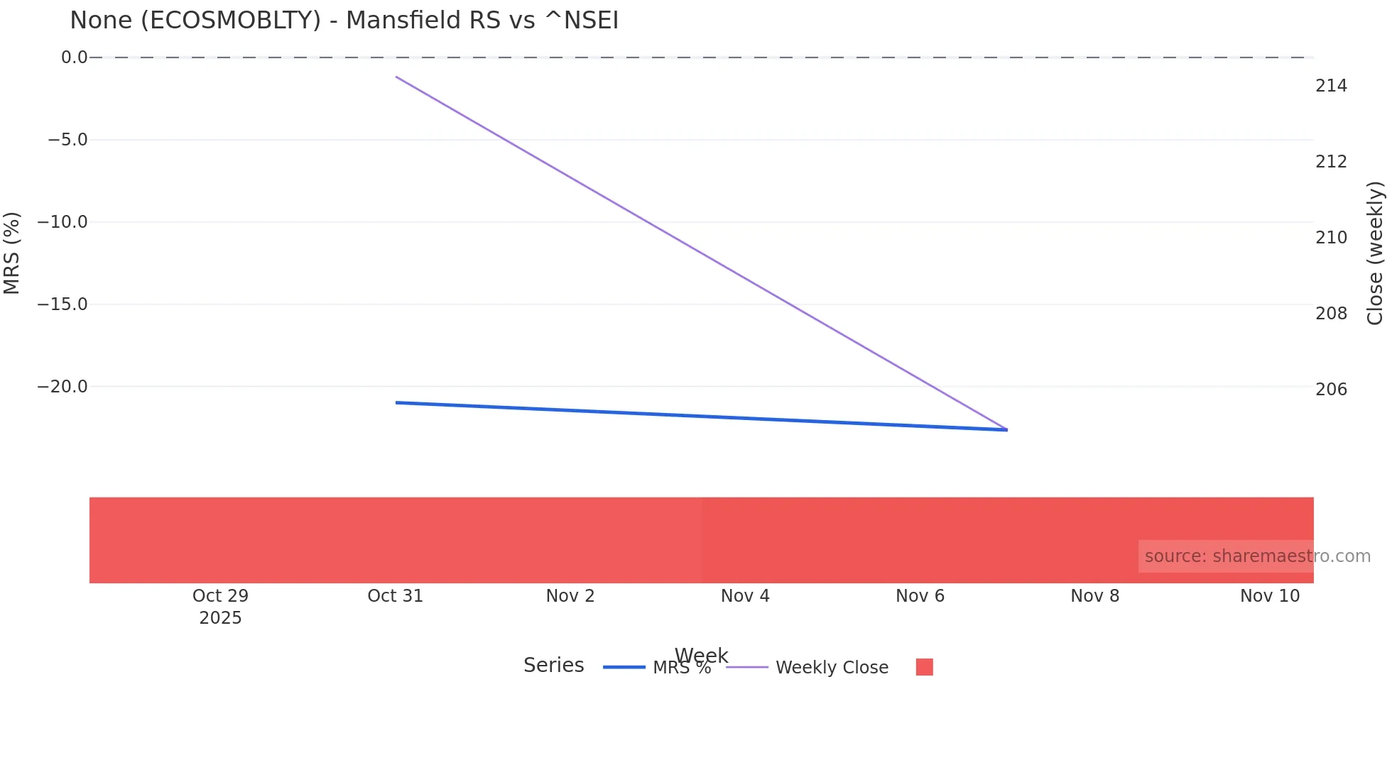 ECOSMOBLTY Mansfield Relative Strength chart