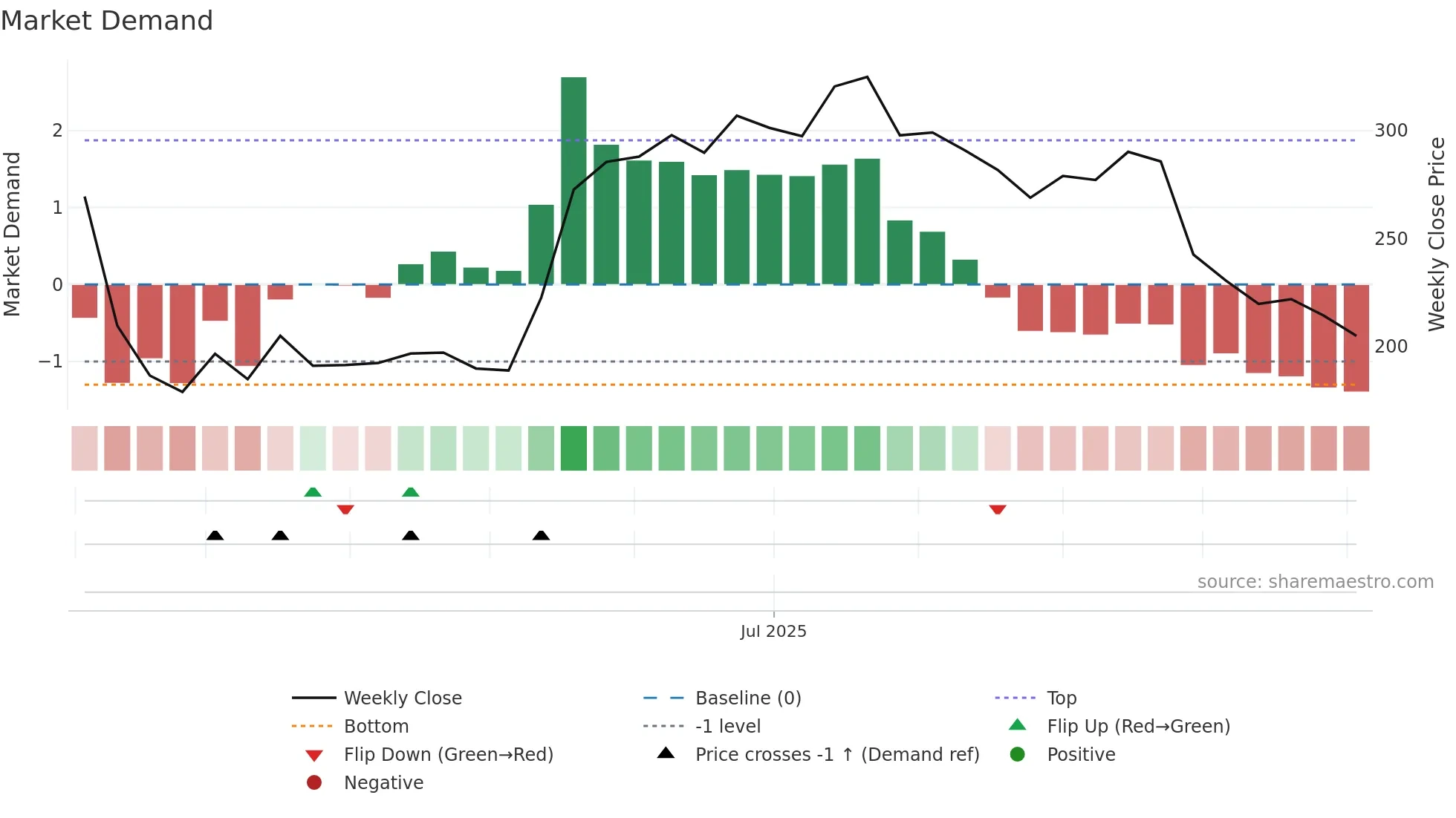ECOSMOBLTY weekly Market Demand chart