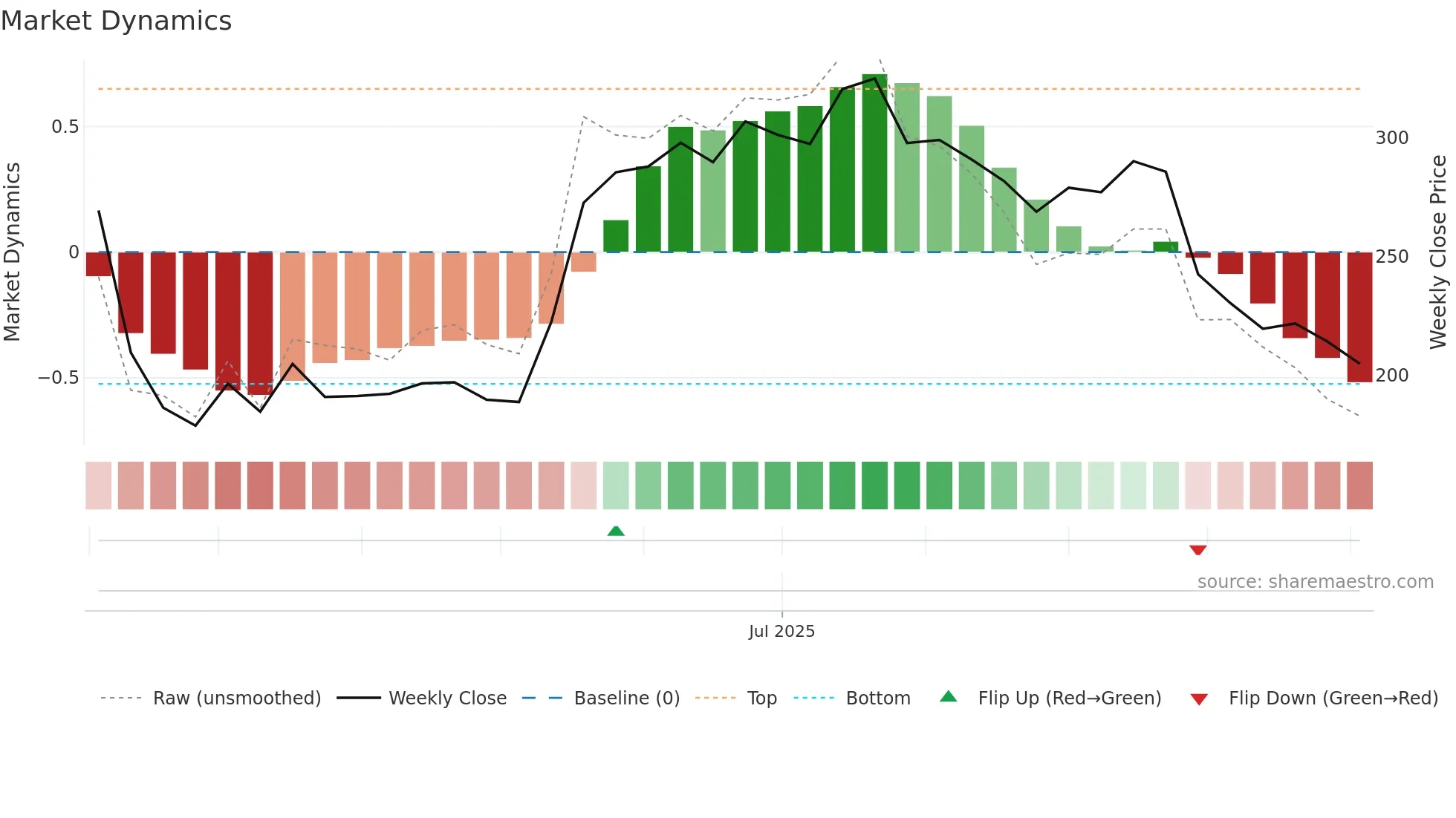 ECOSMOBLTY weekly Market Dynamics chart