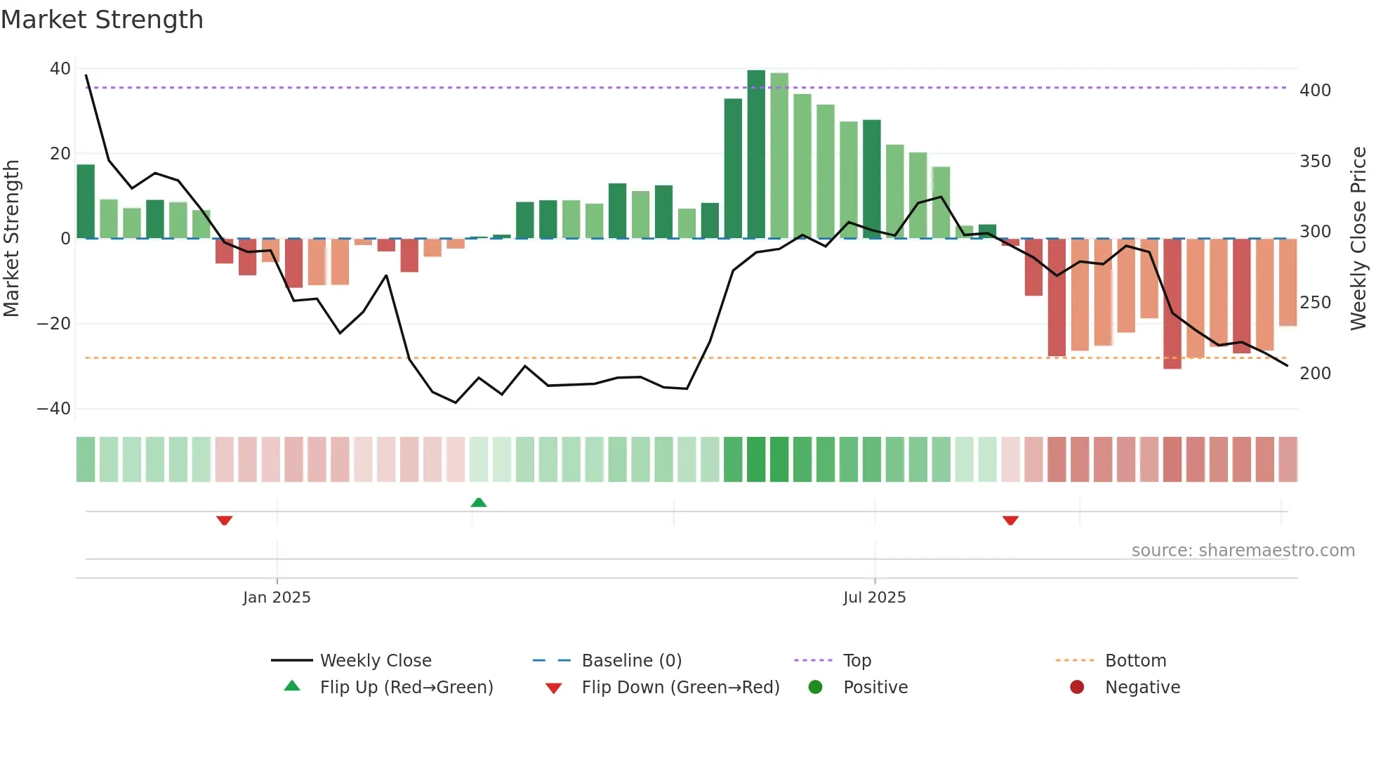 ECOSMOBLTY weekly Market Strength chart