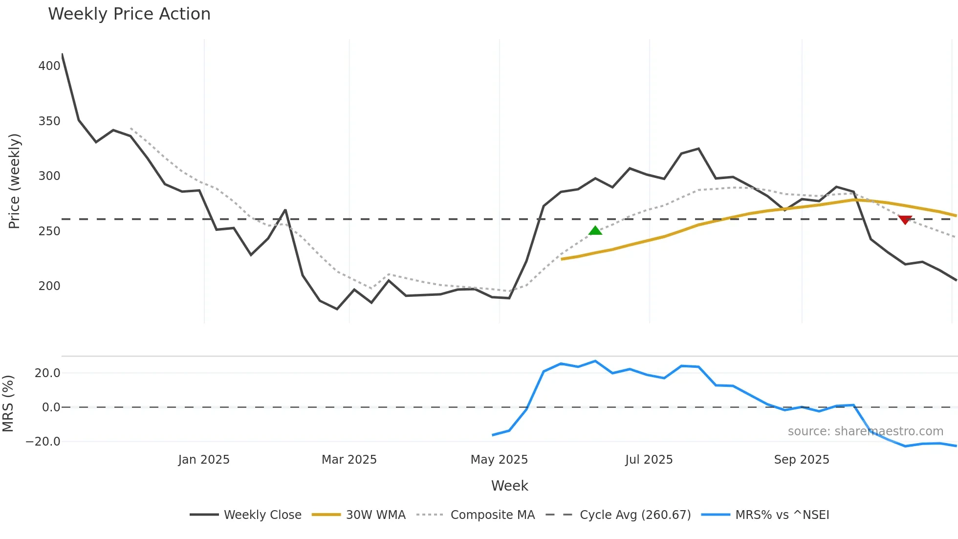 ECOSMOBLTY weekly Price Action chart, closing 2025-11-03