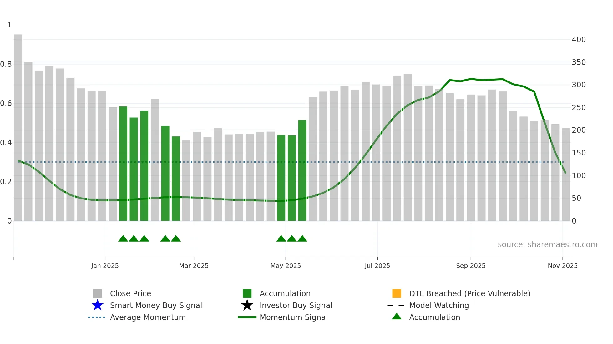 ECOSMOBLTY weekly Smart Money chart
