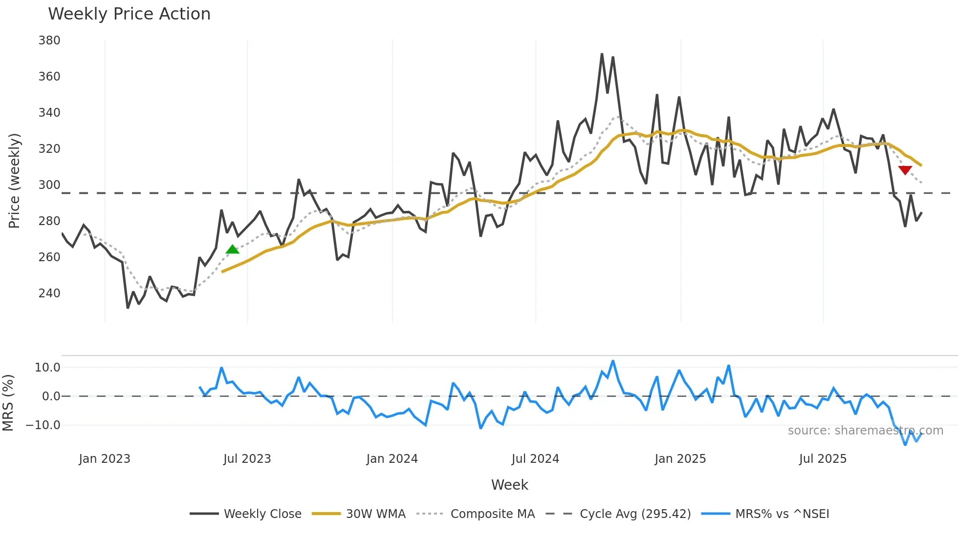 SAPPHIRE weekly Price Action chart, closing 2025-11-03