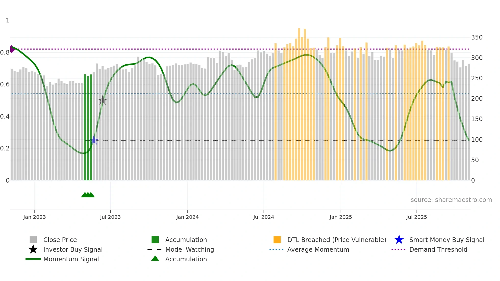 SAPPHIRE weekly Smart Money chart