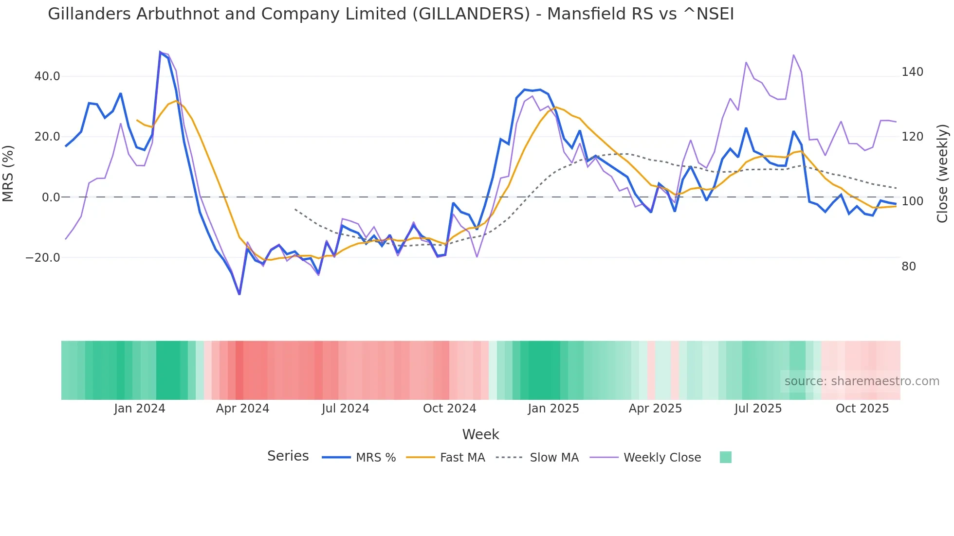 GILLANDERS Mansfield Relative Strength chart