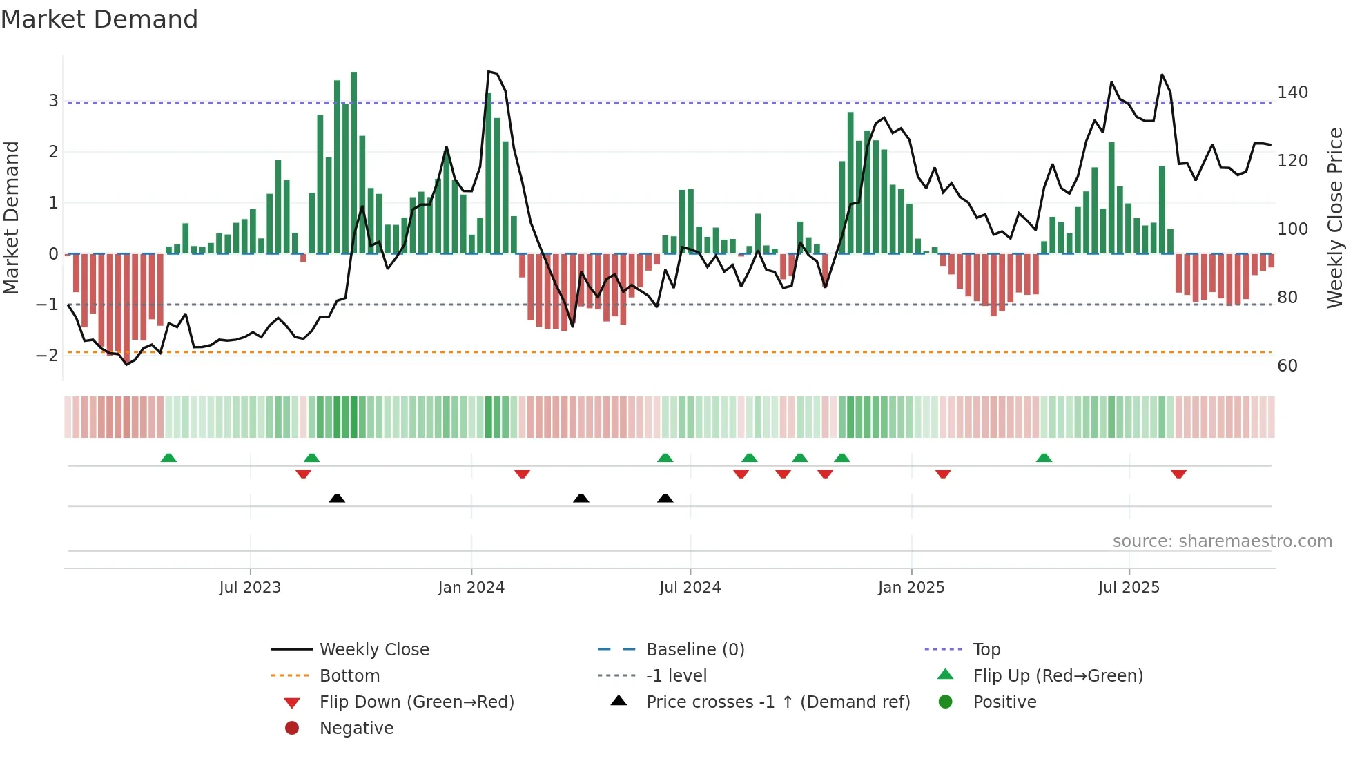 GILLANDERS weekly Market Demand chart