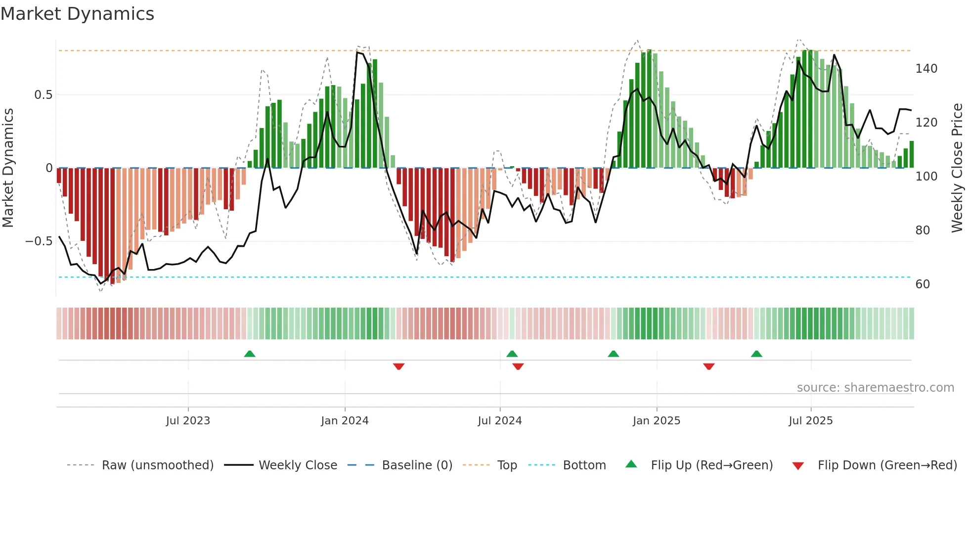 GILLANDERS weekly Market Dynamics chart