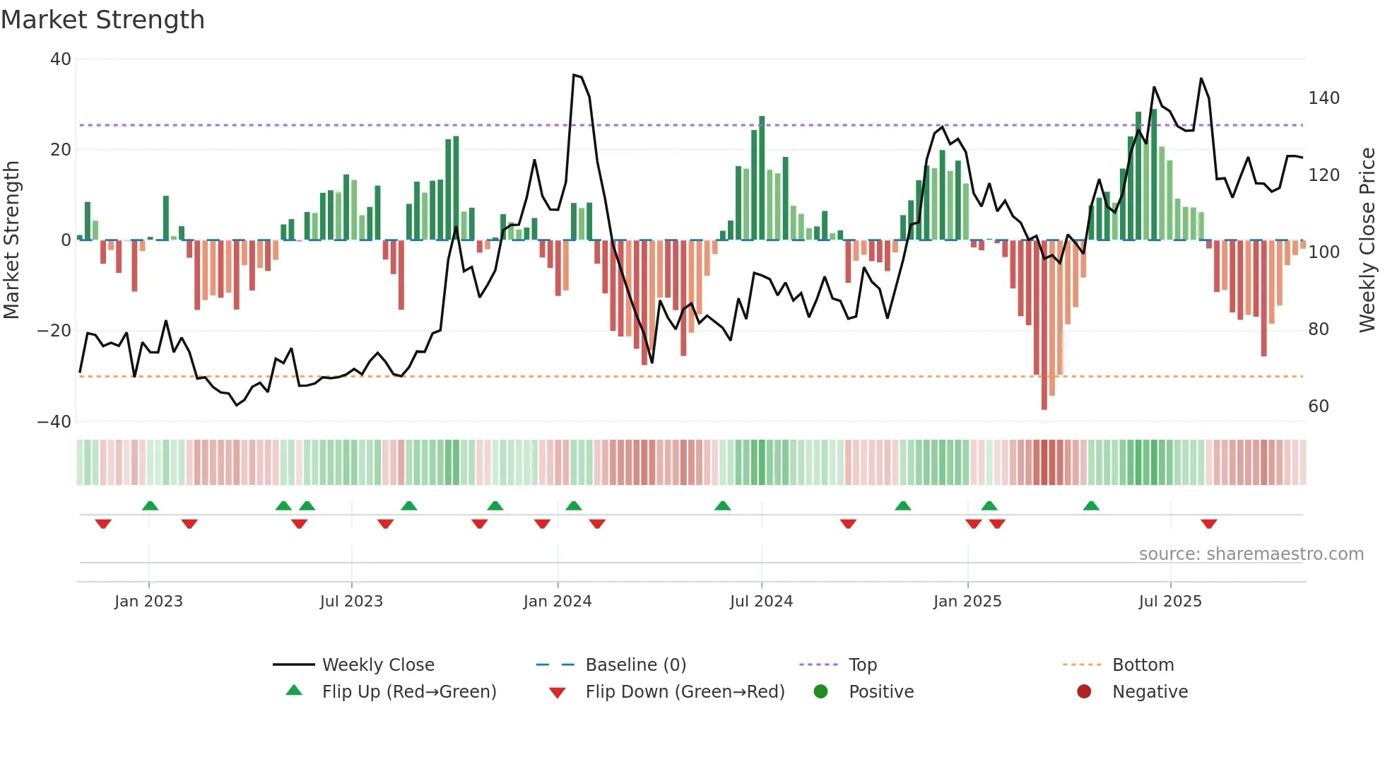 GILLANDERS weekly Market Strength chart