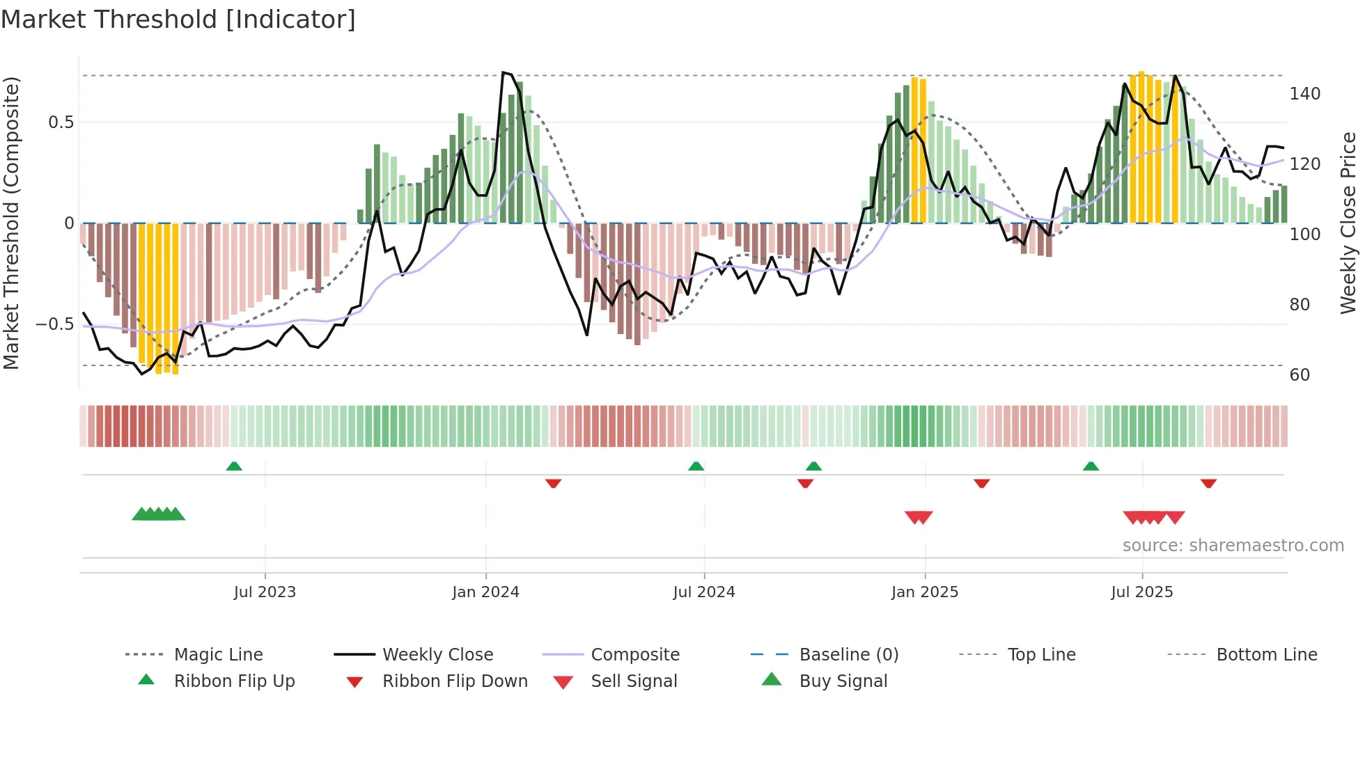 GILLANDERS weekly Market Threshold chart