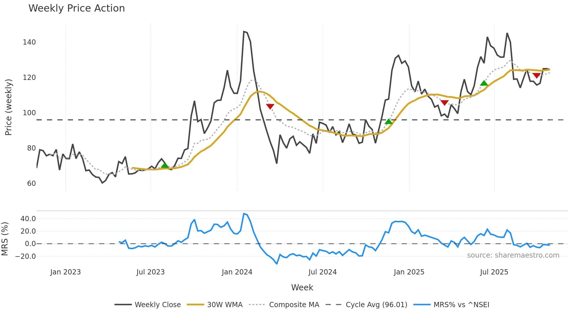 GILLANDERS weekly Price Action chart, closing 2025-10-27