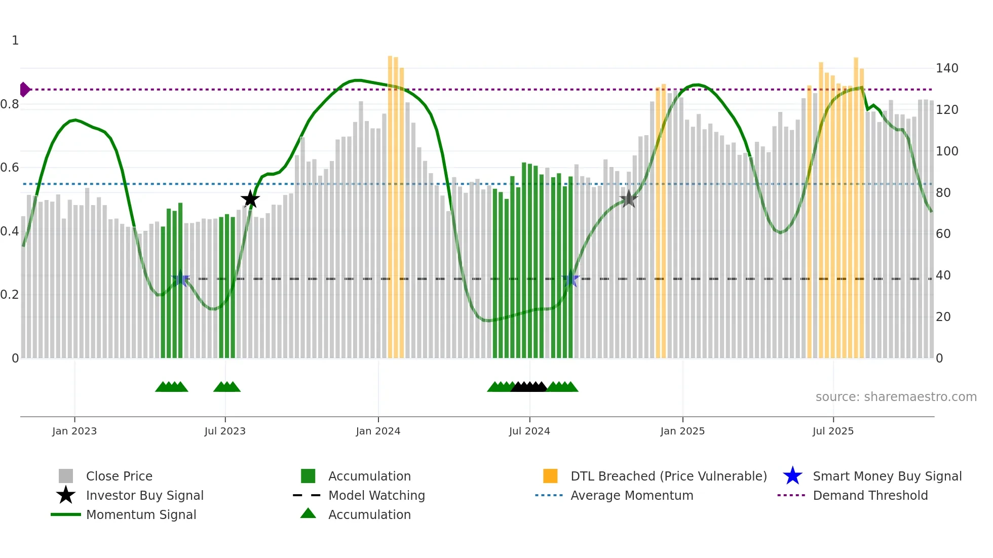 GILLANDERS weekly Smart Money chart