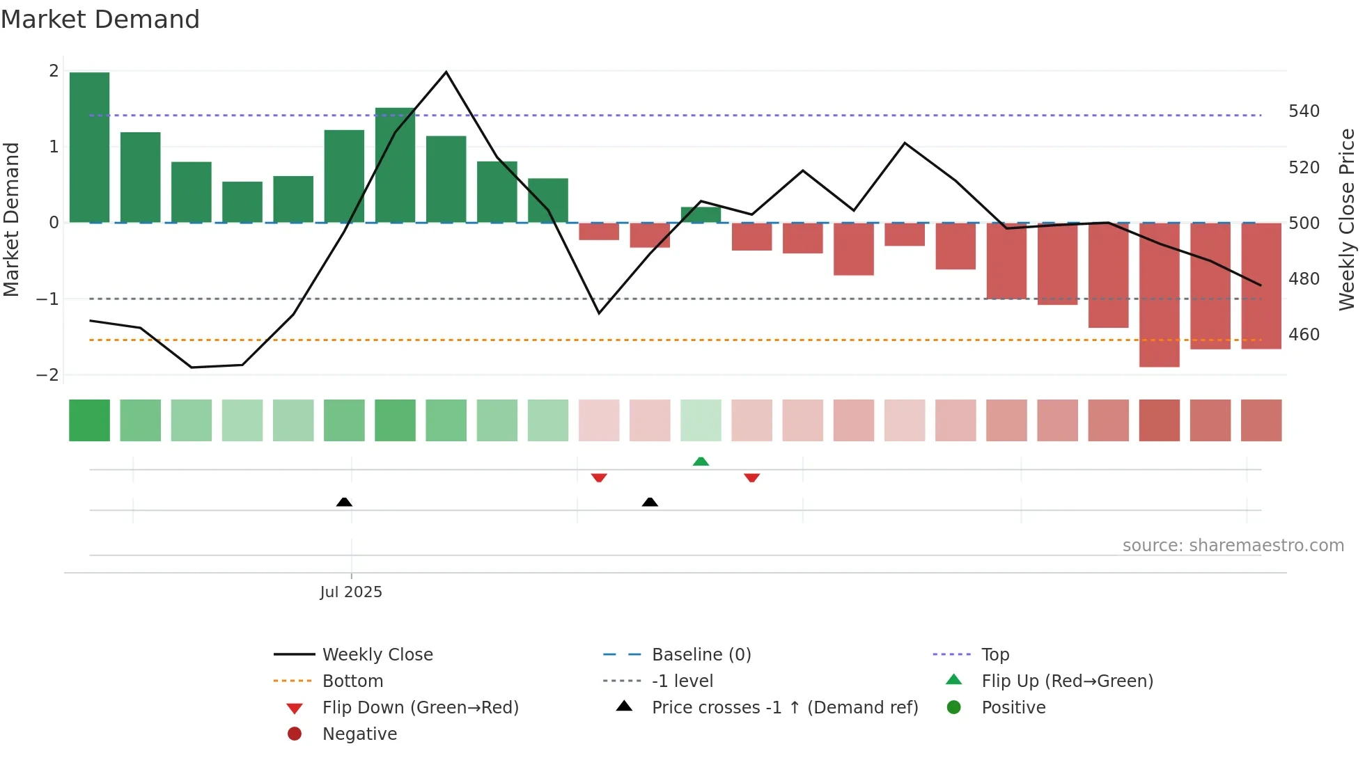SANATHAN weekly Market Demand chart