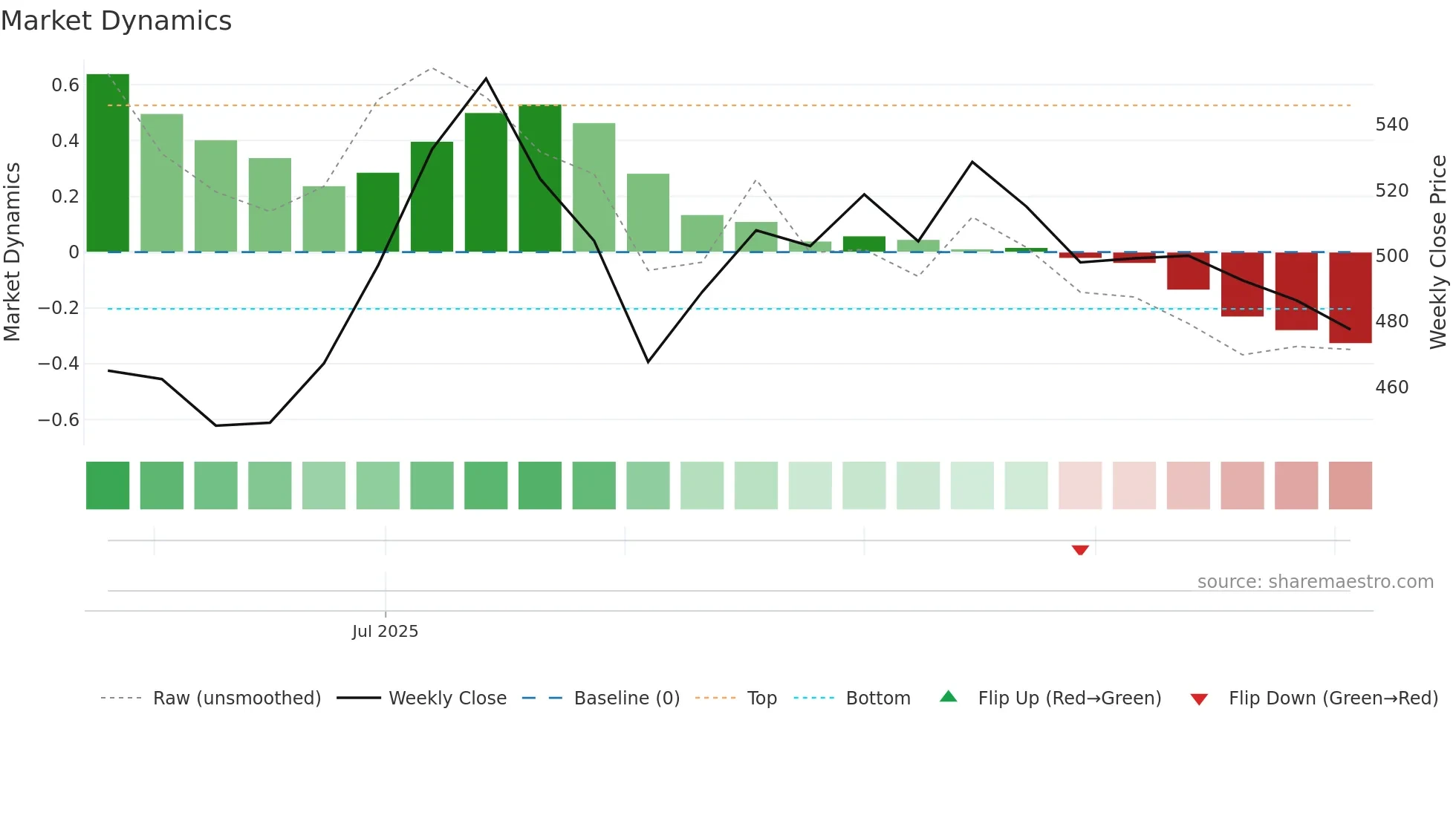 SANATHAN weekly Market Dynamics chart
