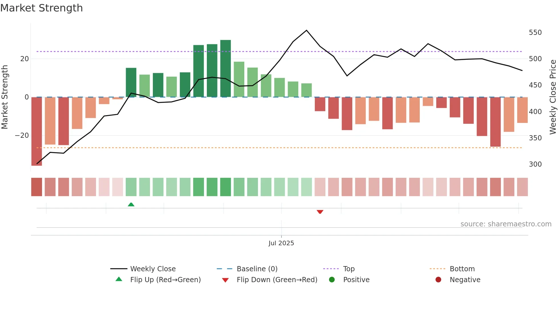 SANATHAN weekly Market Strength chart
