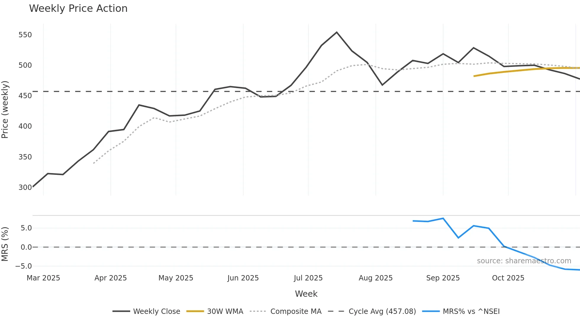 SANATHAN weekly Price Action chart, closing 2025-11-03