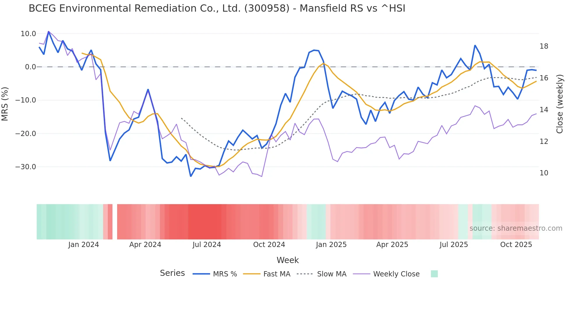 300958 Mansfield Relative Strength chart