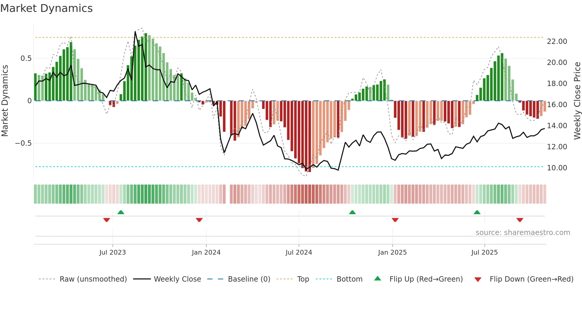 300958 weekly Market Dynamics chart