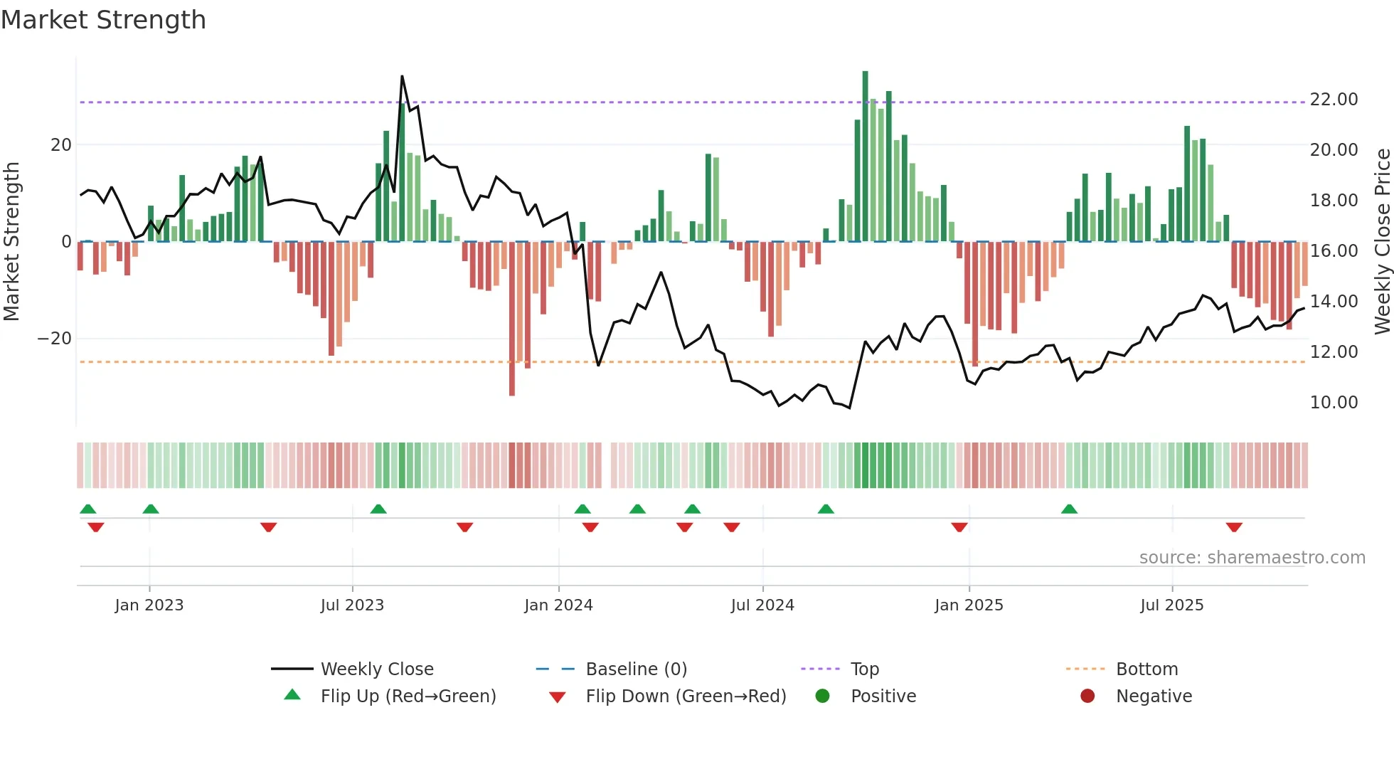 300958 weekly Market Strength chart