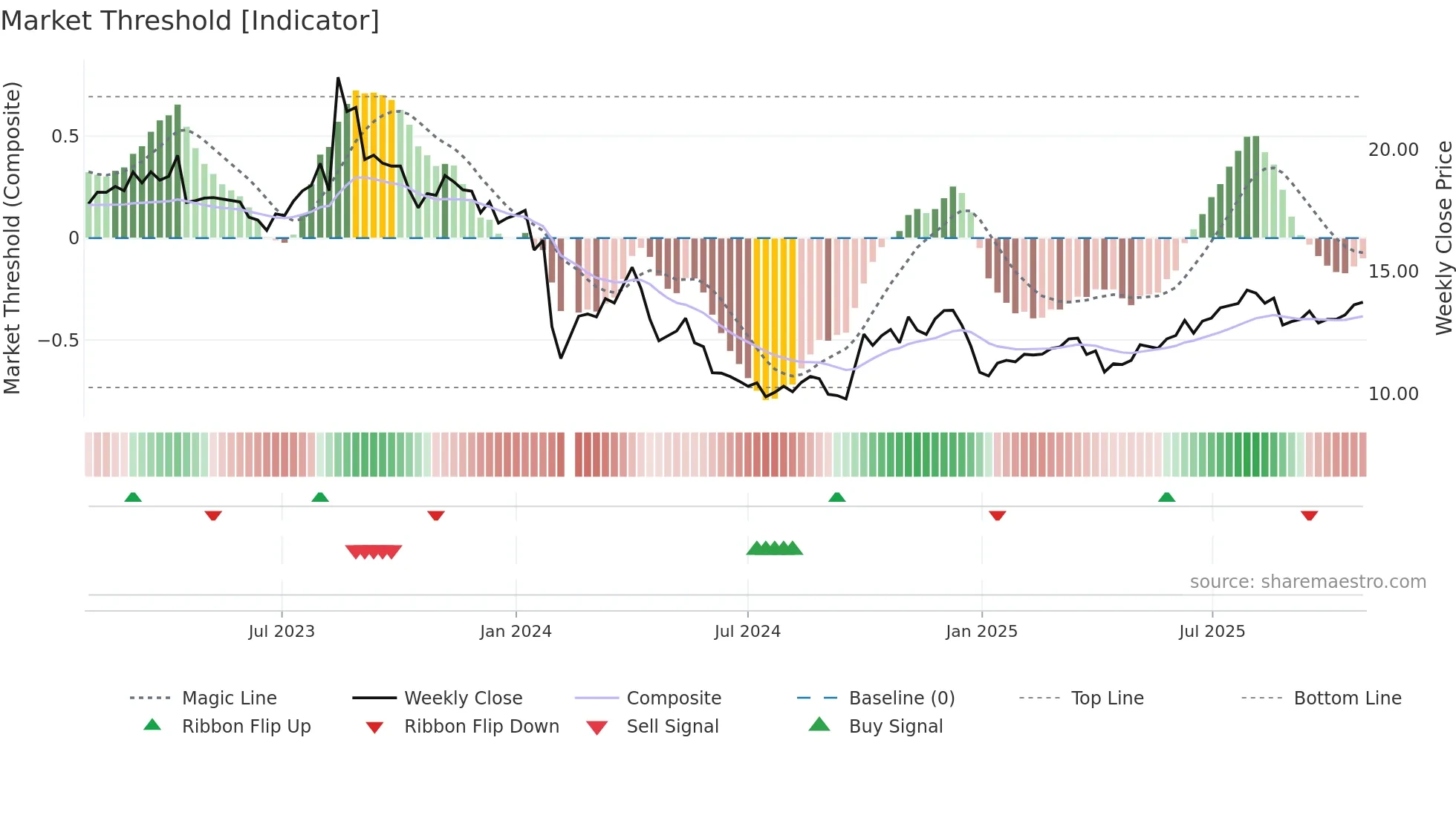 300958 weekly Market Threshold chart