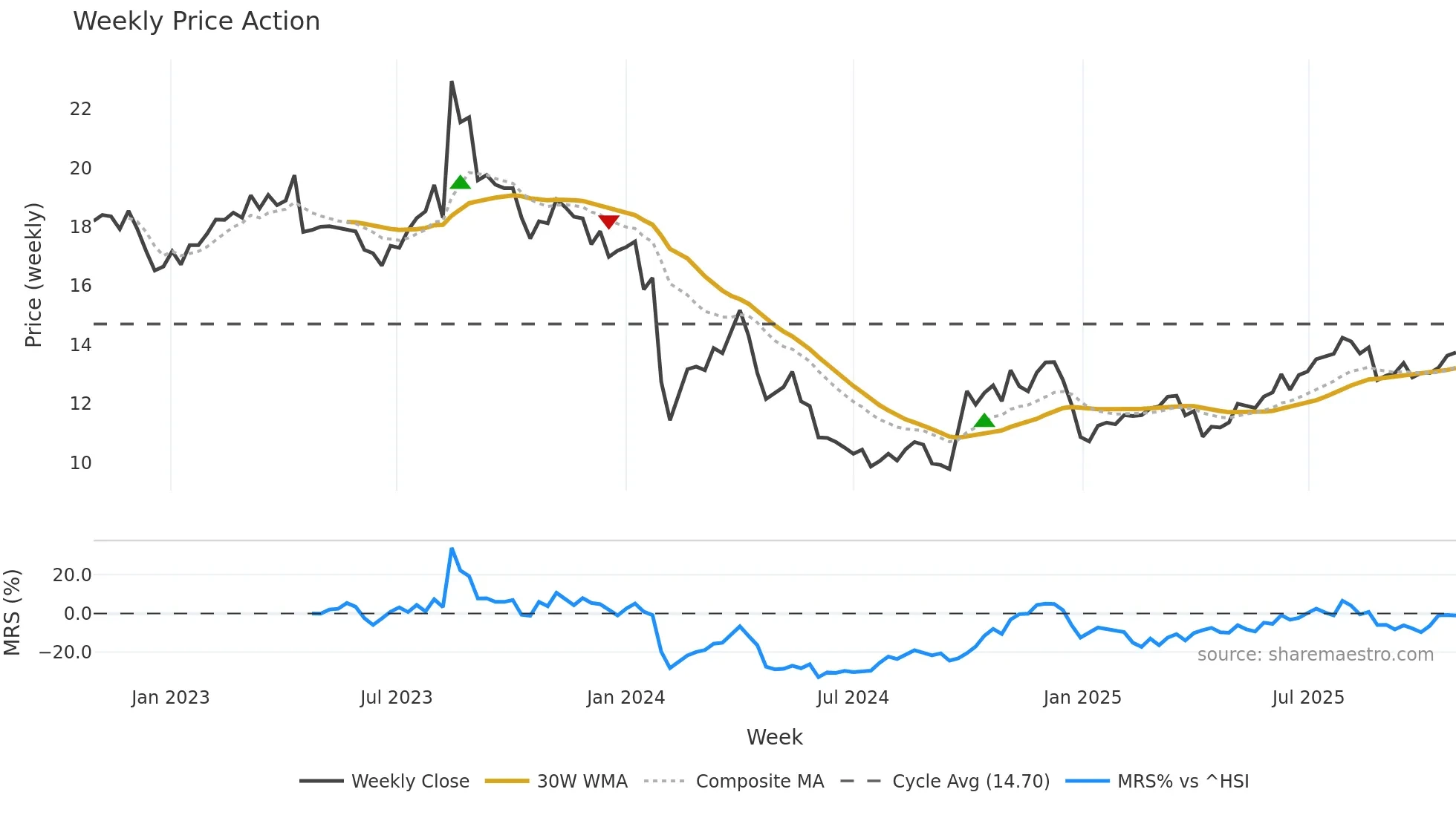 300958 weekly Price Action chart, closing 2025-10-27