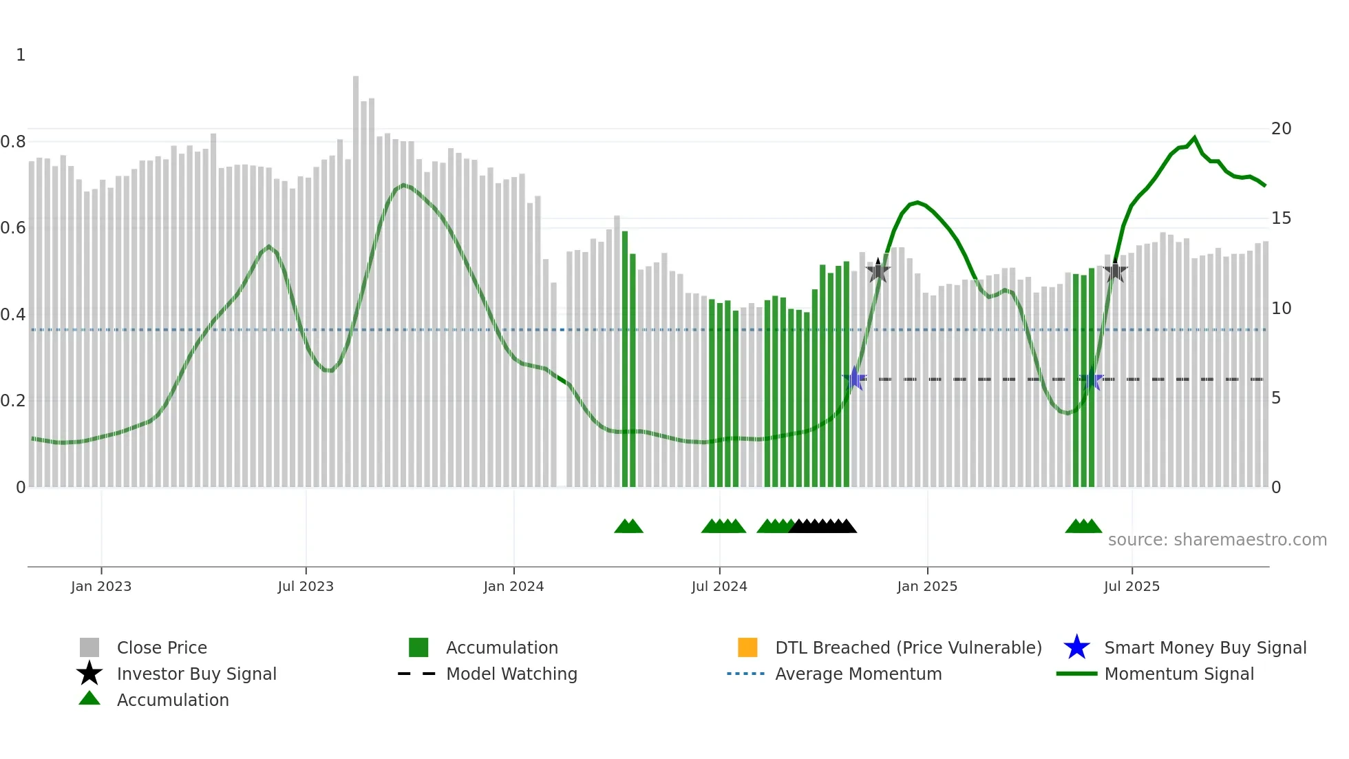 300958 weekly Smart Money chart