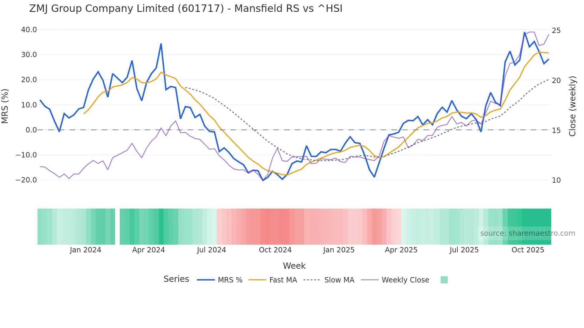 601717 Mansfield Relative Strength chart