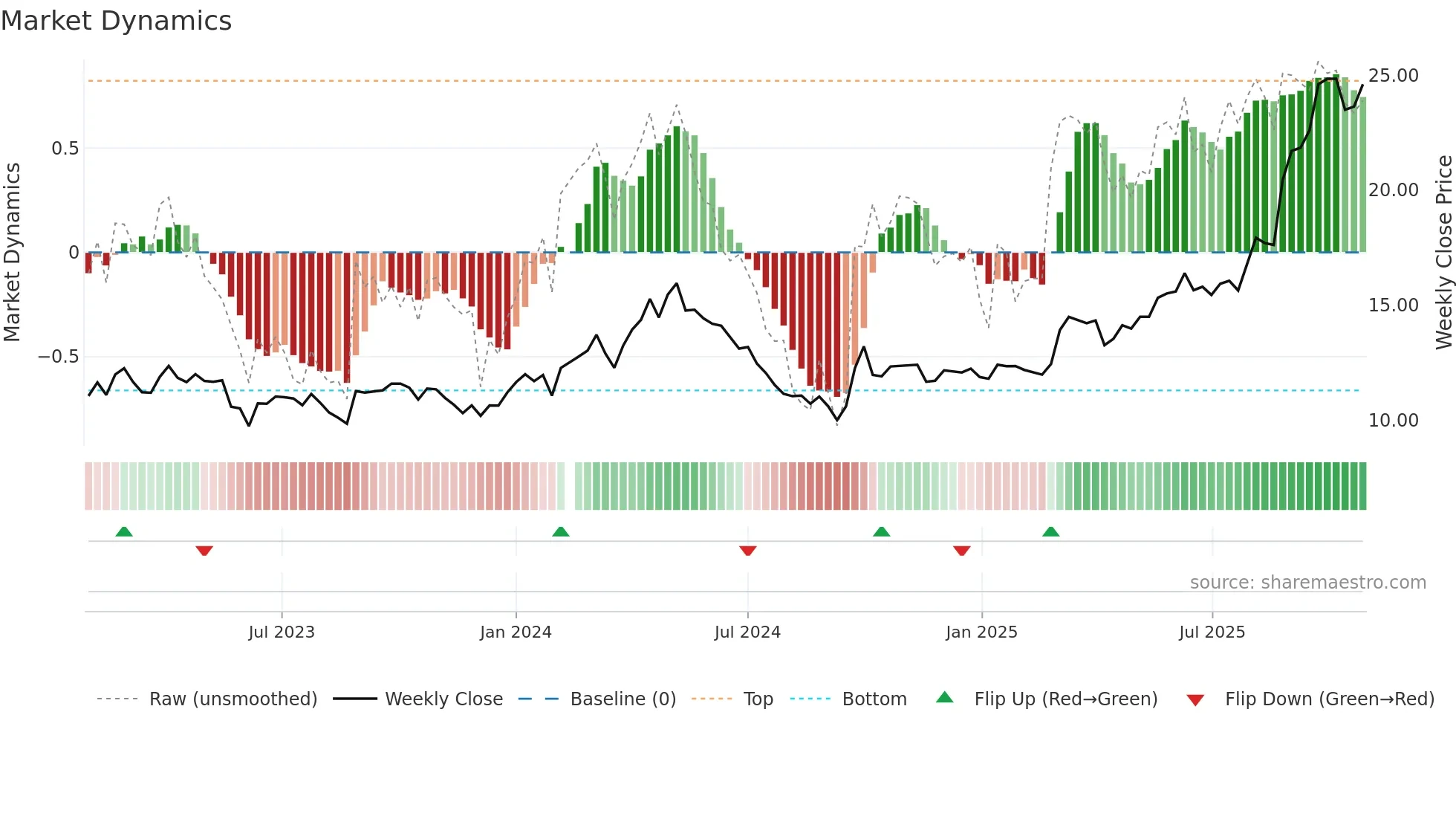 601717 weekly Market Dynamics chart