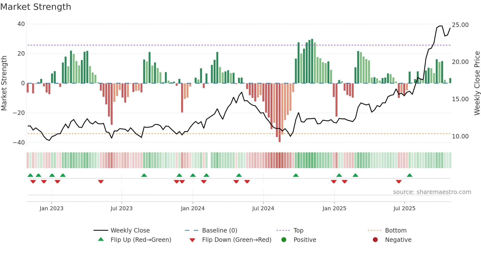 601717 weekly Market Strength chart
