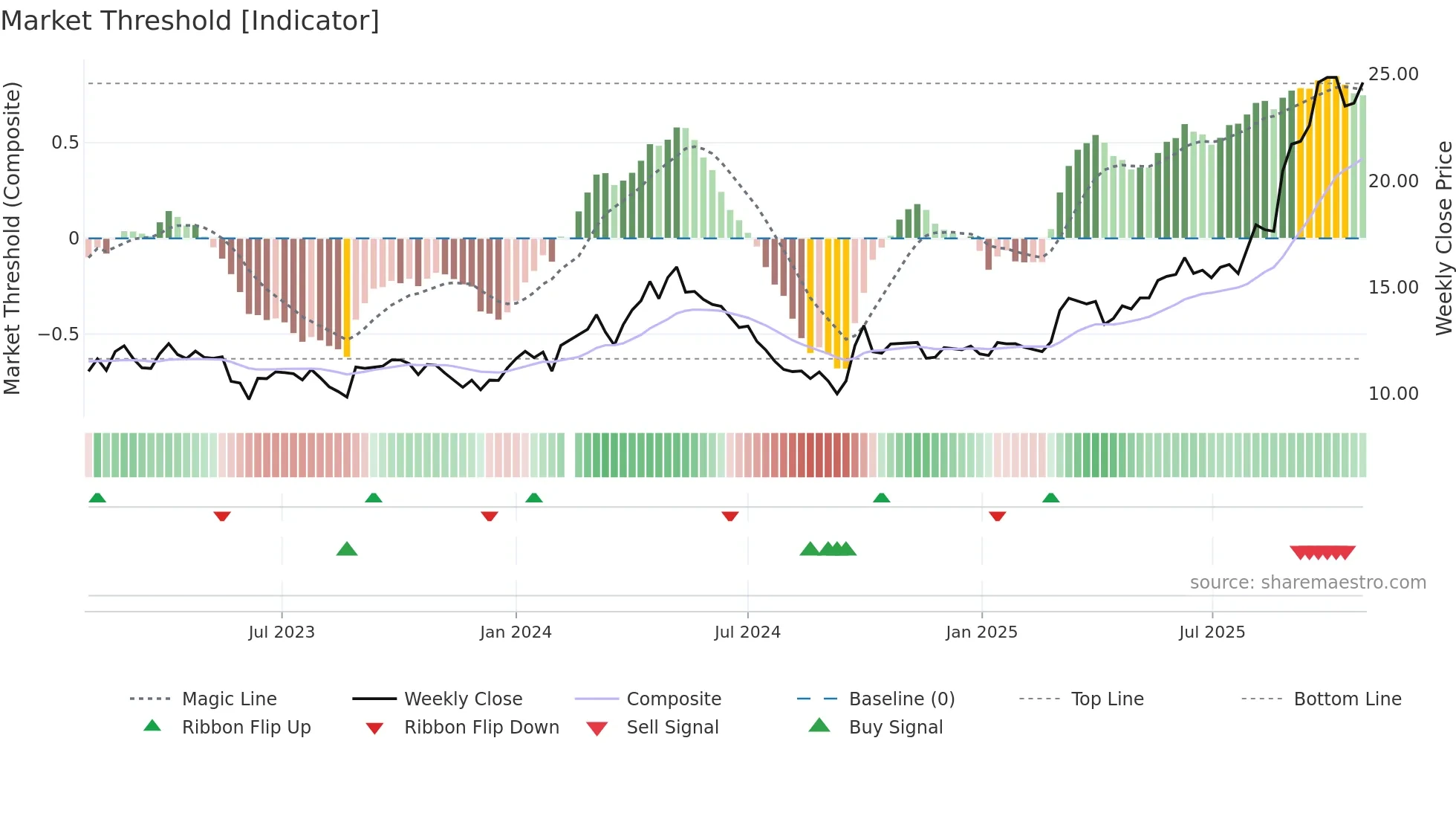 601717 weekly Market Threshold chart