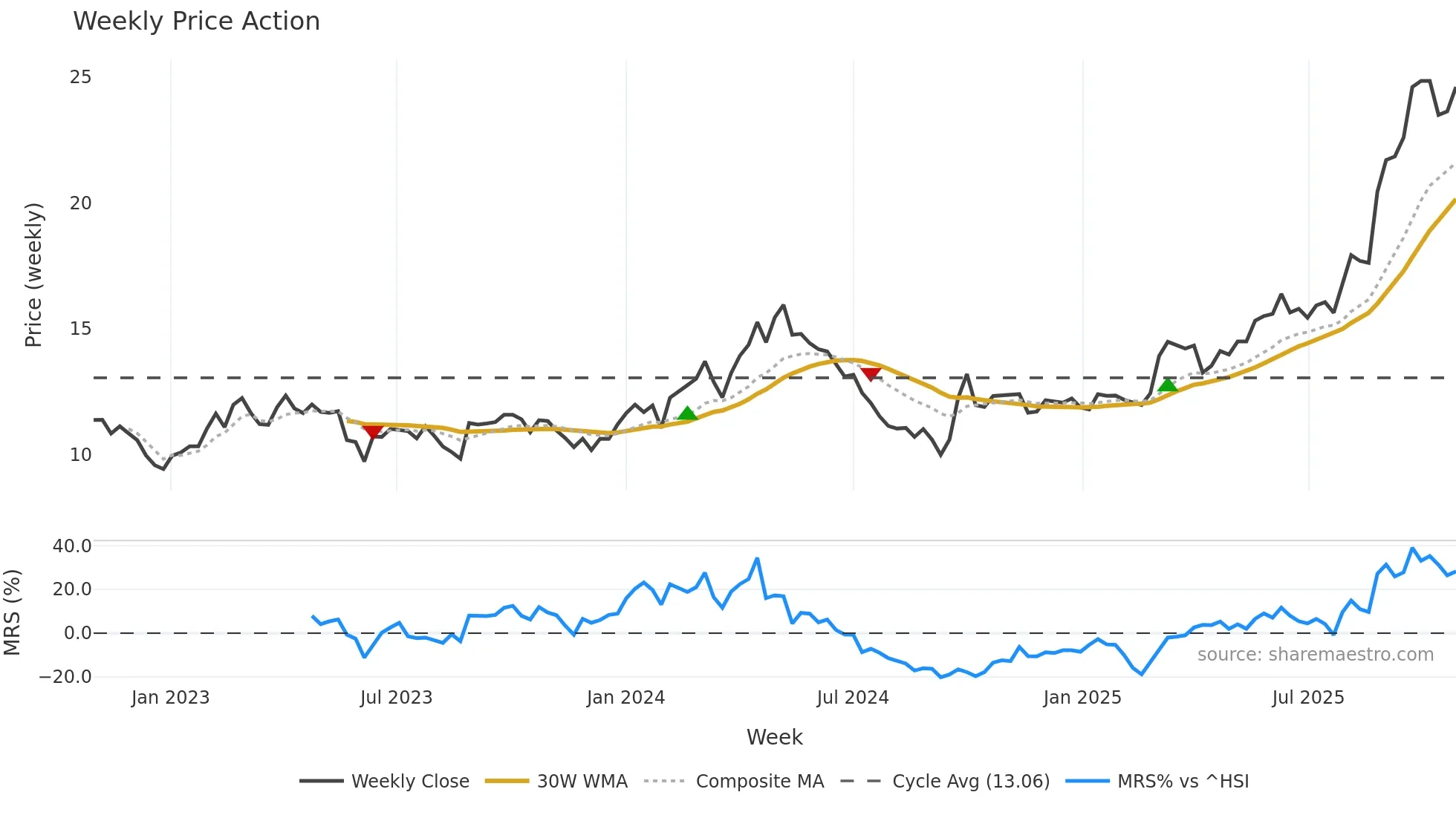 601717 weekly Price Action chart, closing 2025-10-27