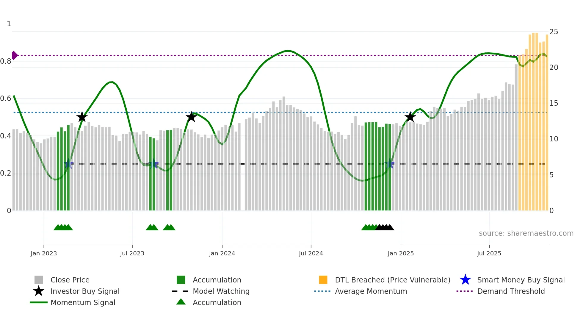 601717 weekly Smart Money chart