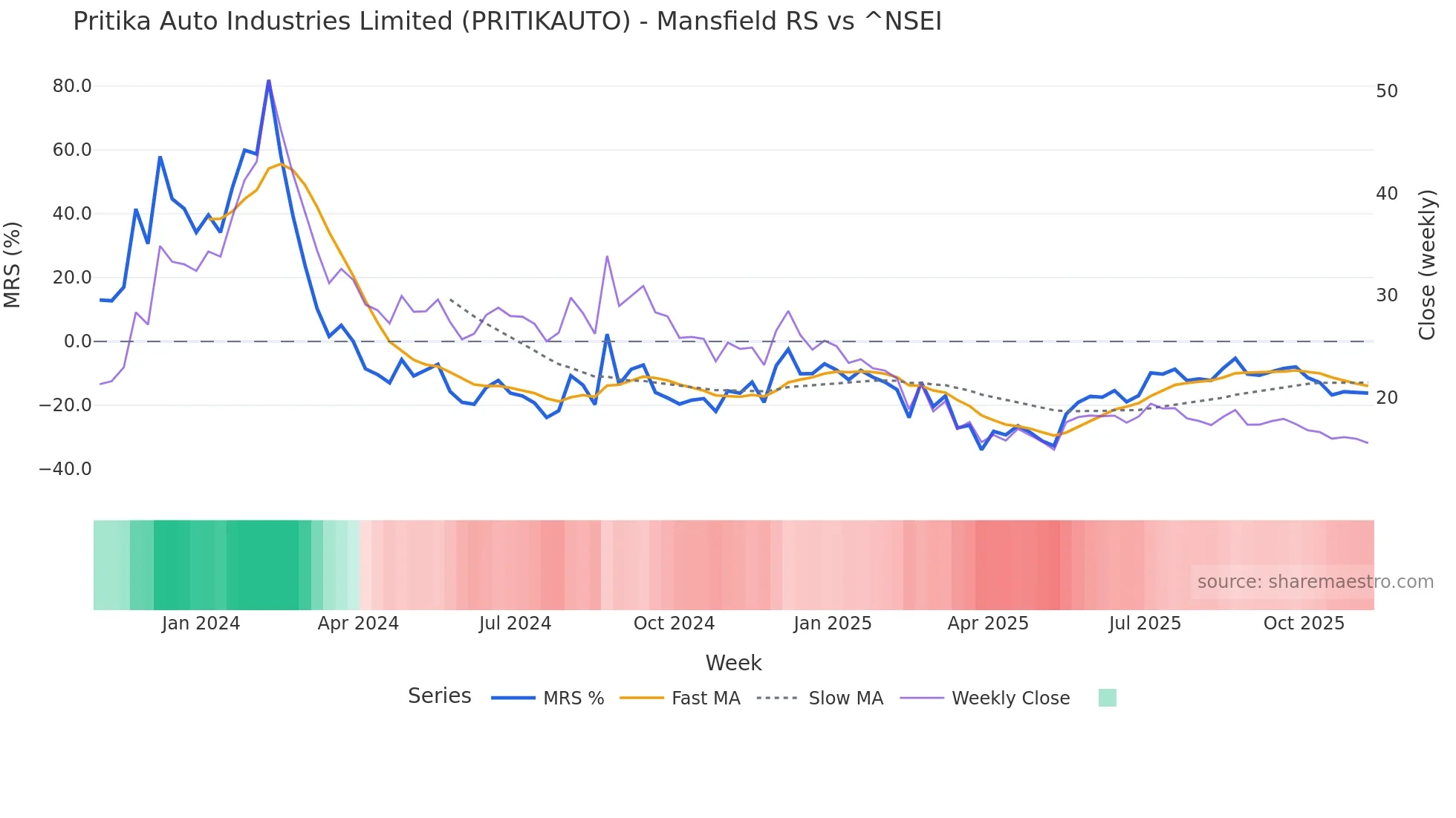 PRITIKAUTO Mansfield Relative Strength chart