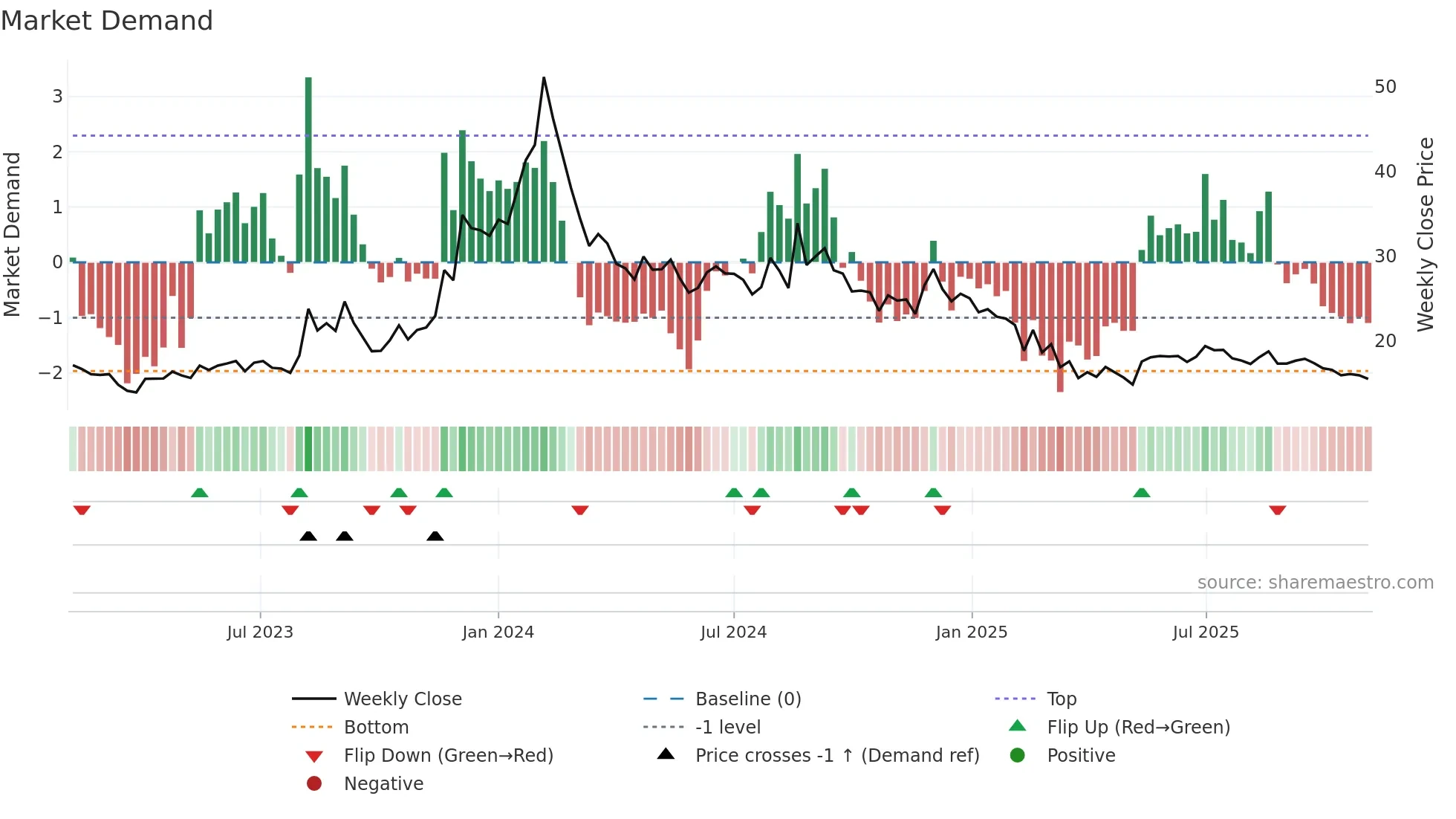 PRITIKAUTO weekly Market Demand chart