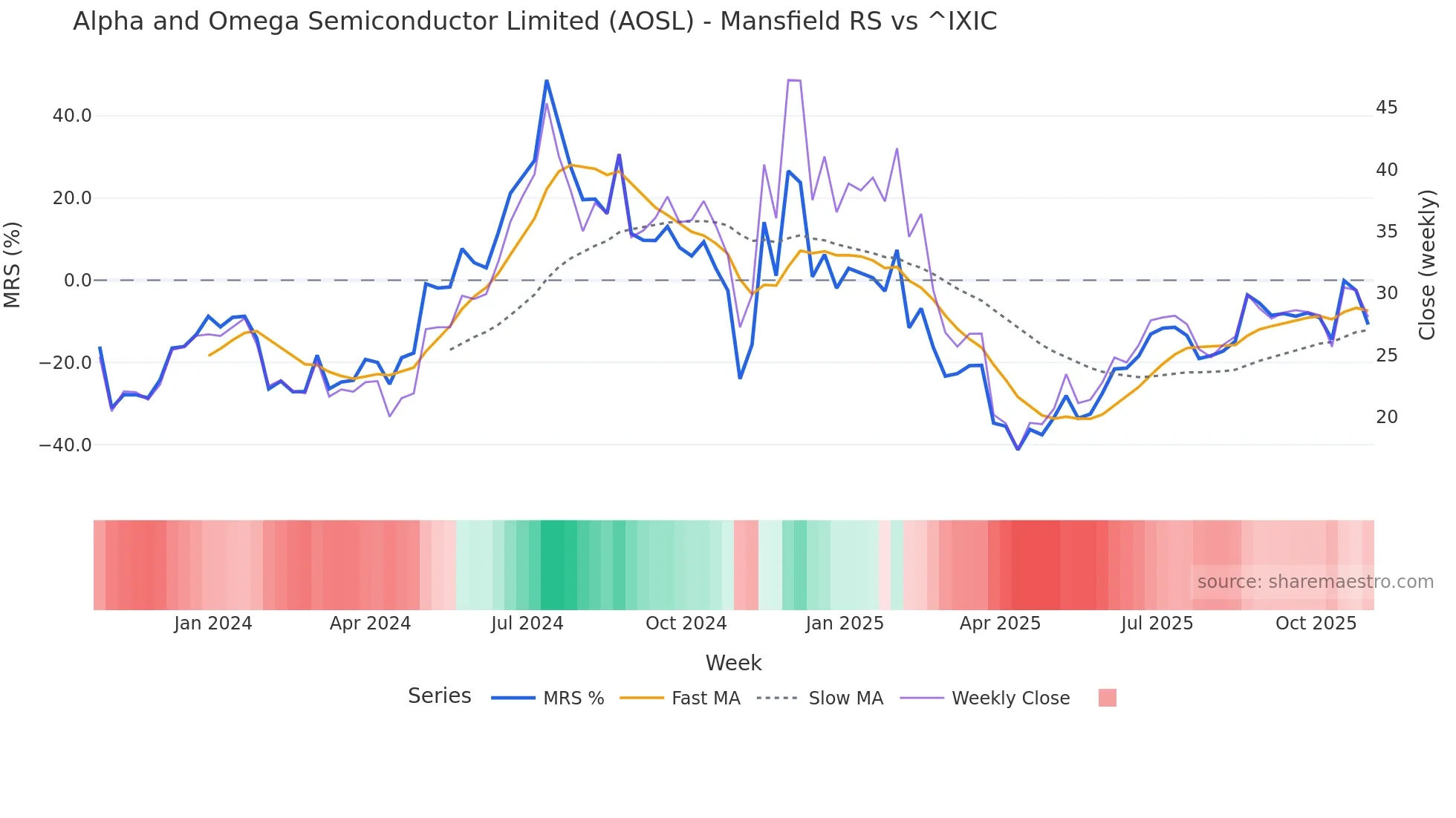 AOSL Mansfield Relative Strength chart