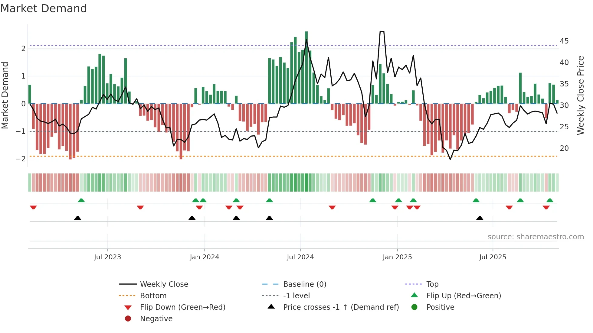 AOSL weekly Market Demand chart