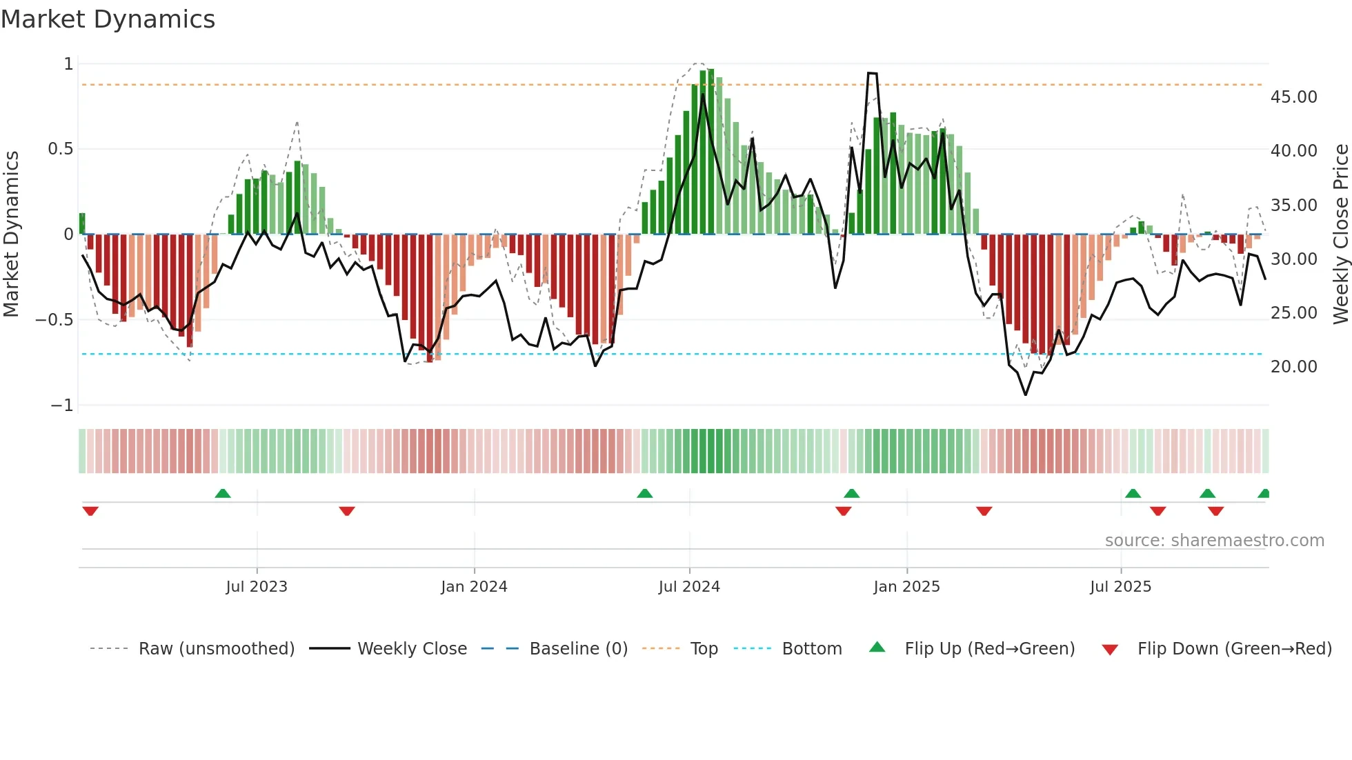 AOSL weekly Market Dynamics chart