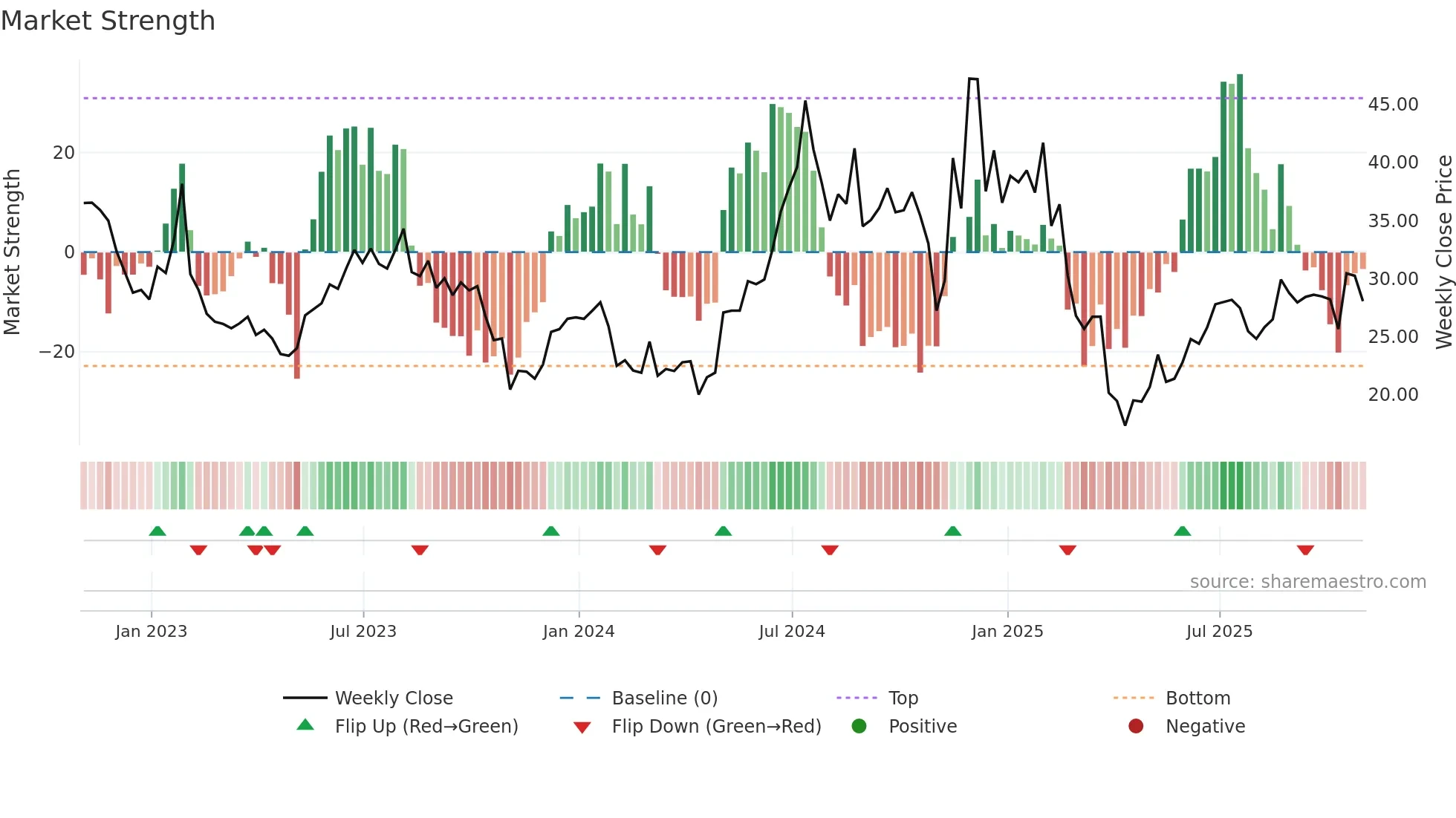 AOSL weekly Market Strength chart