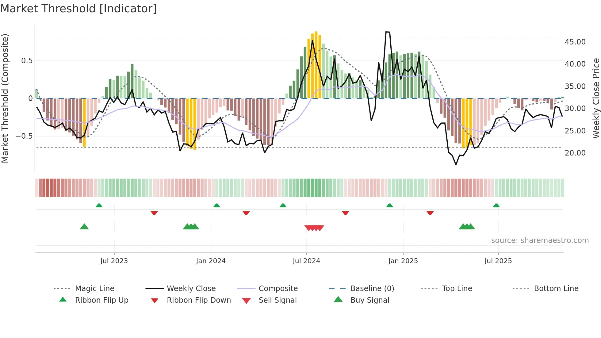 AOSL weekly Market Threshold chart