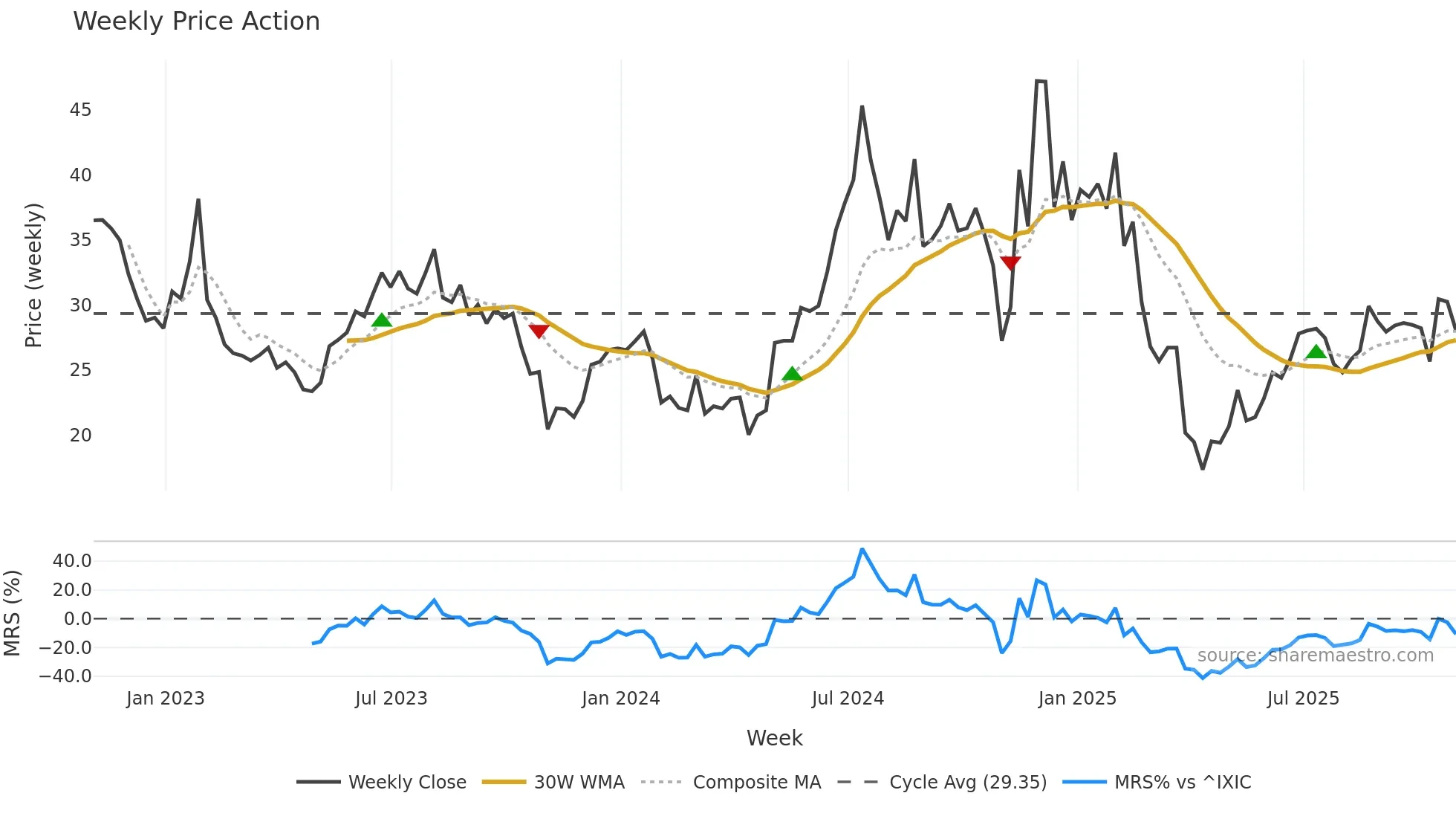 AOSL weekly Price Action chart, closing 2025-10-31
