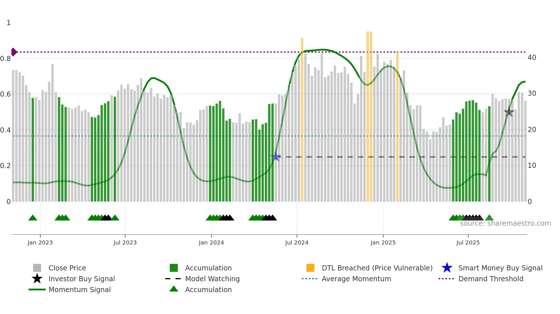 AOSL weekly Smart Money chart